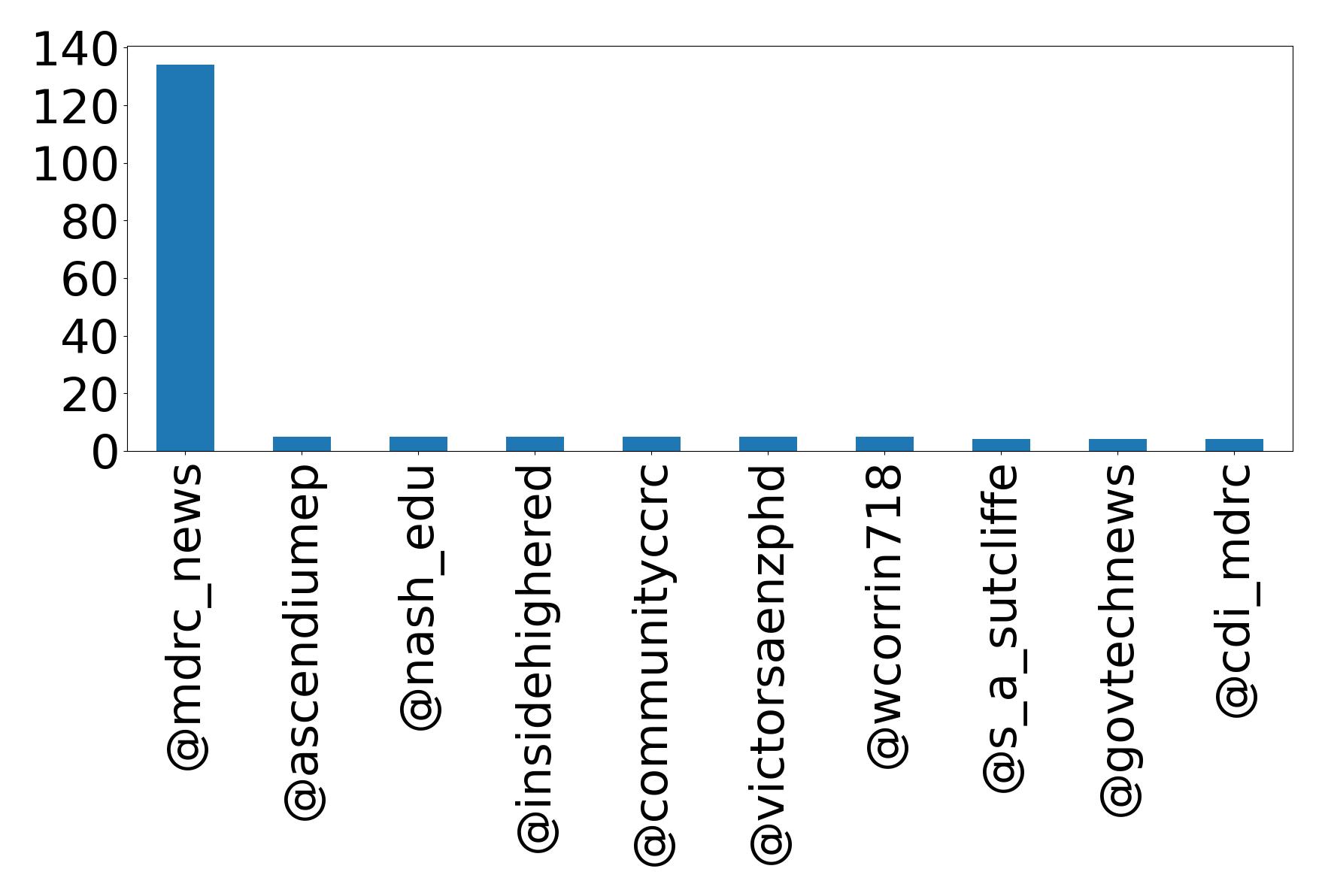 Top mentions