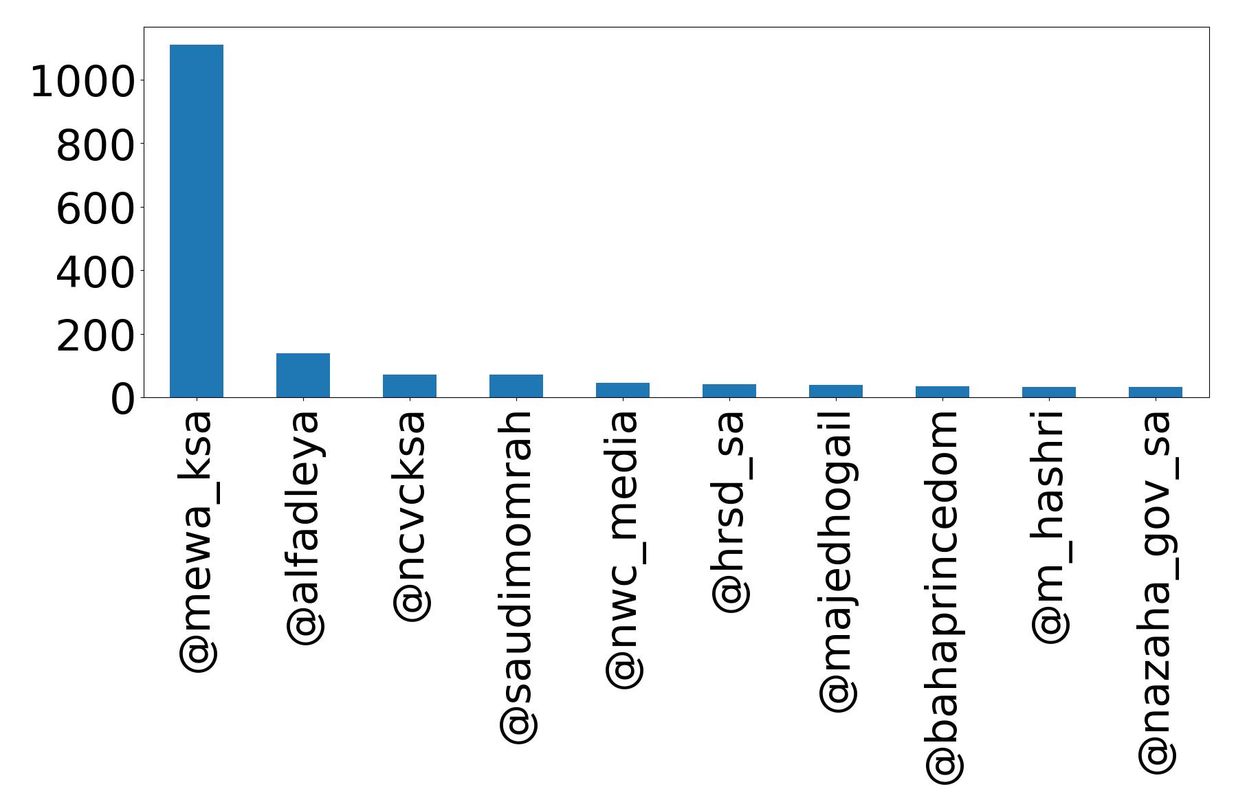 Top mentions