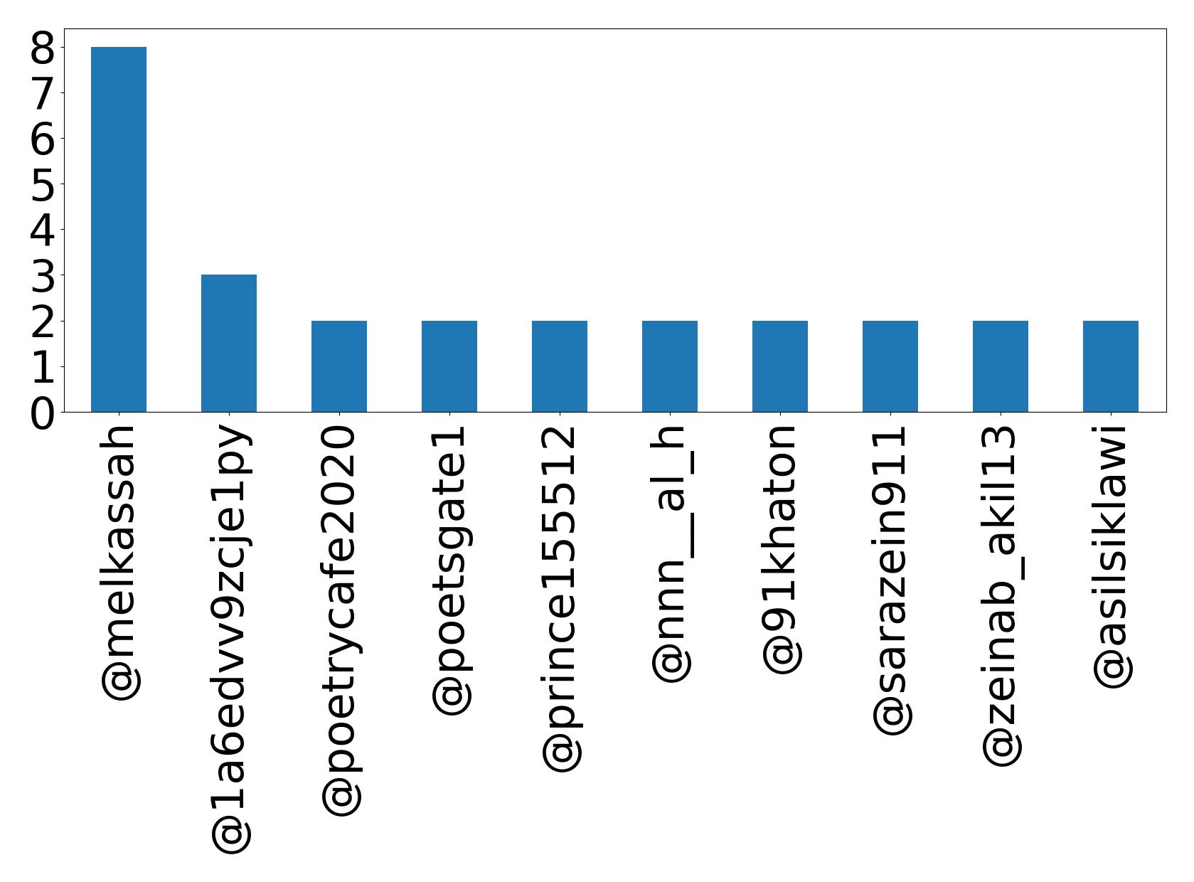 Top mention