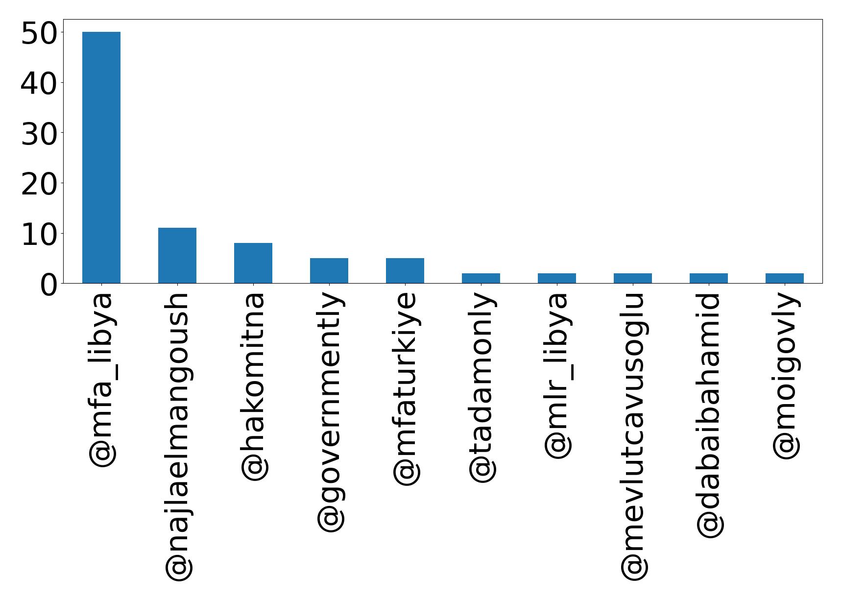 Top mention