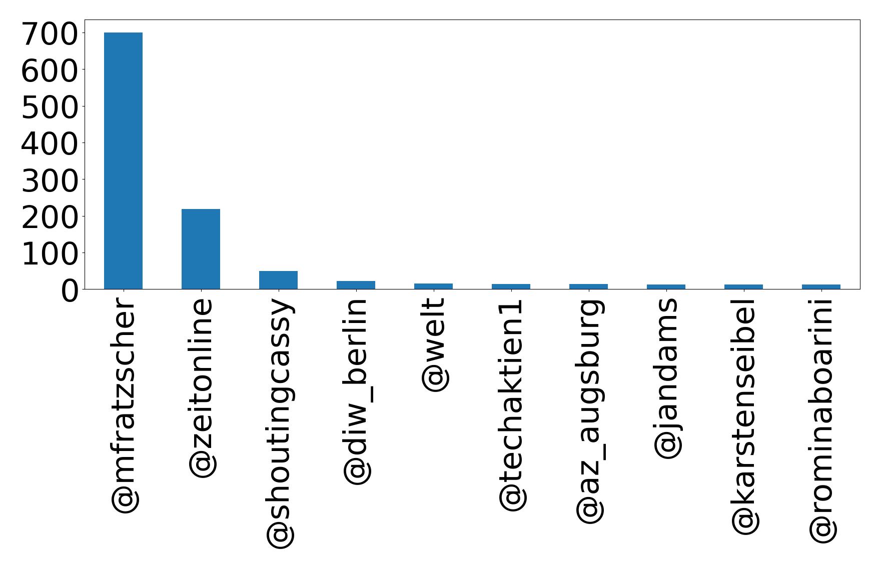 Top mentions