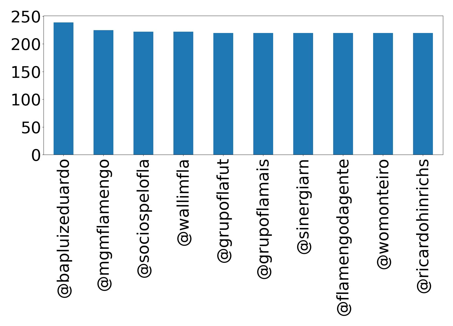 Top menções