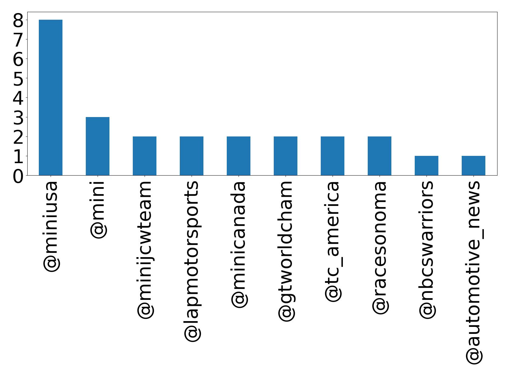 Top mentions