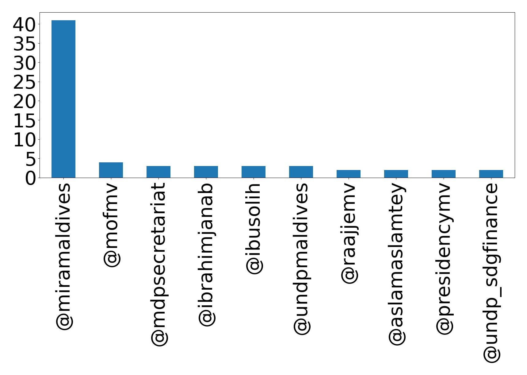 Top menções