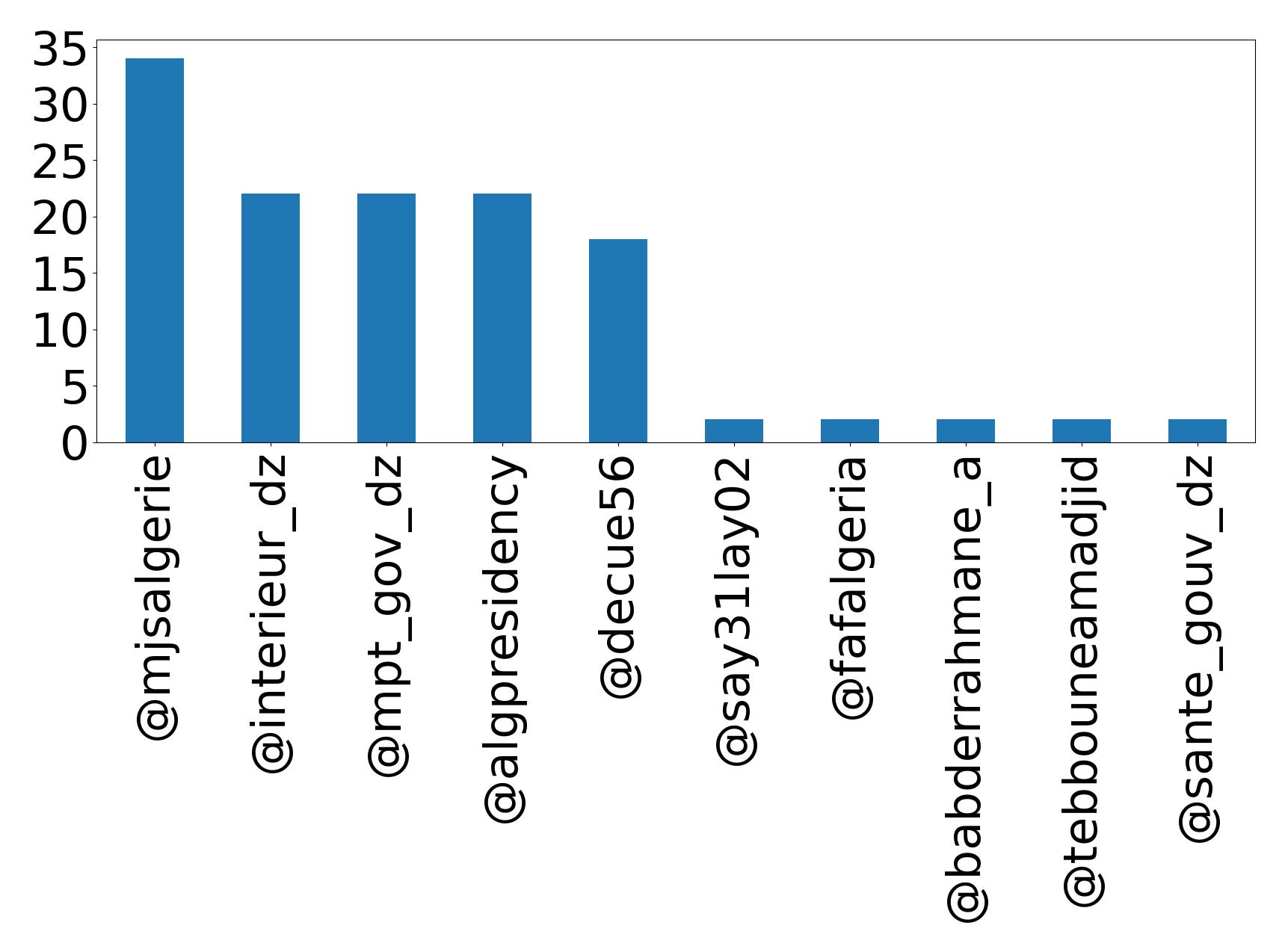 Top mention