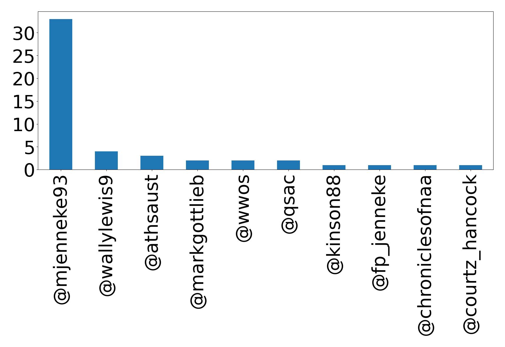 Top mentions