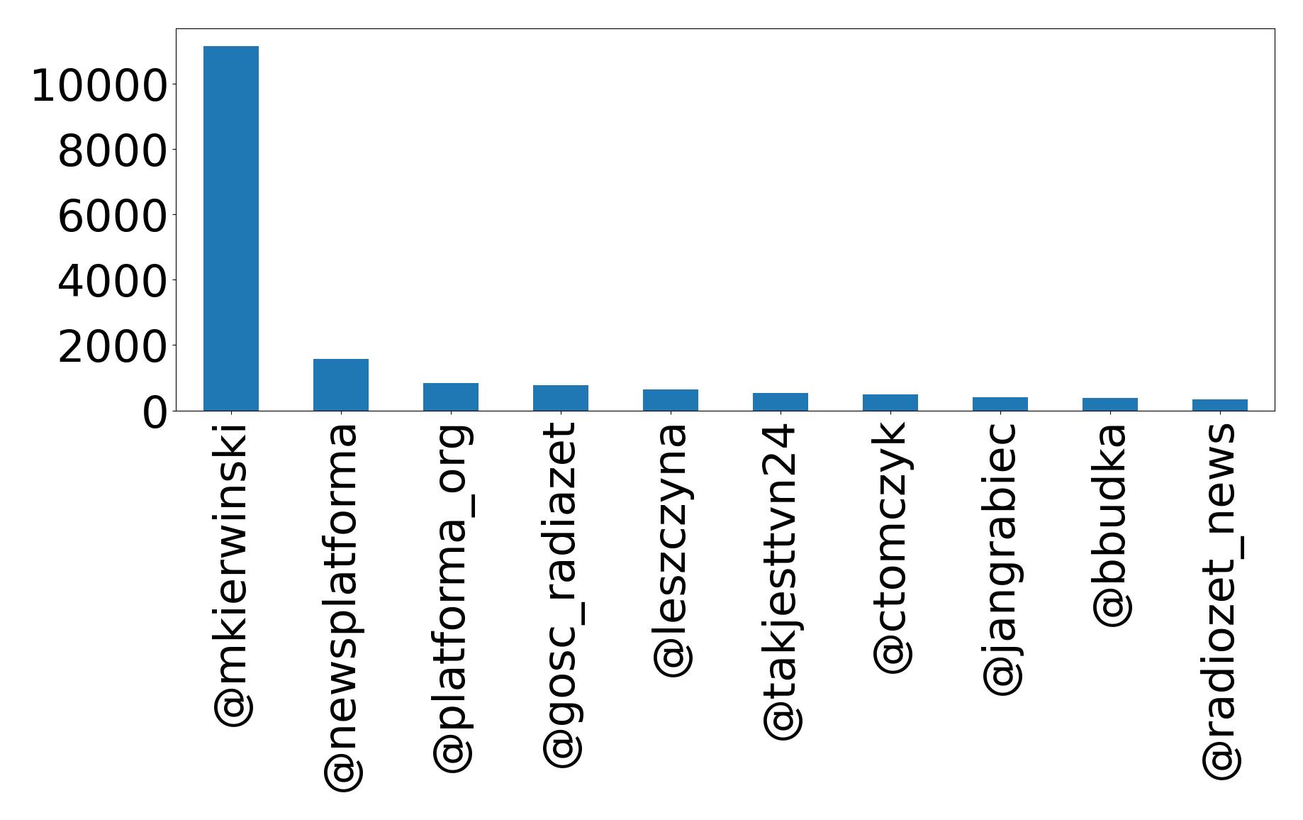 Top mention