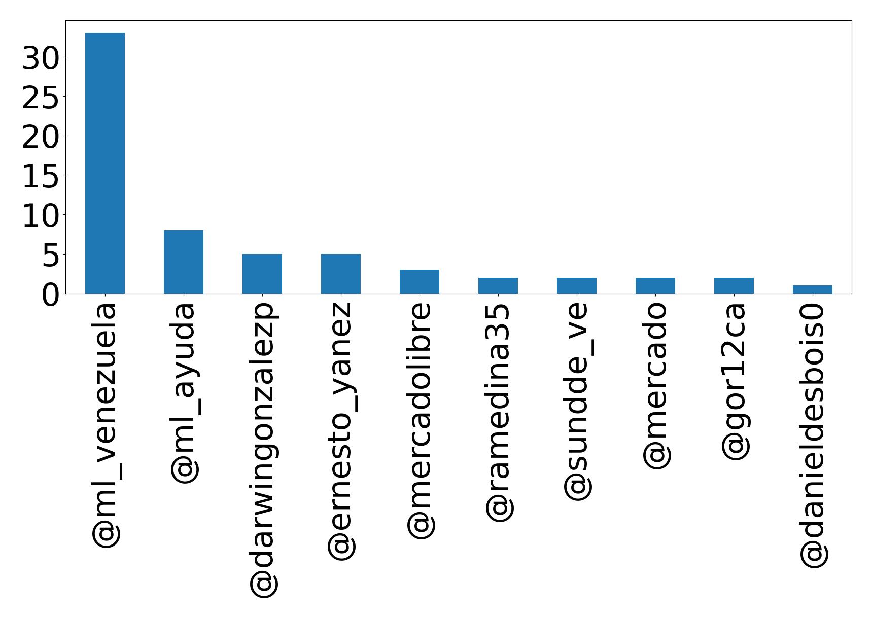 Top mentions