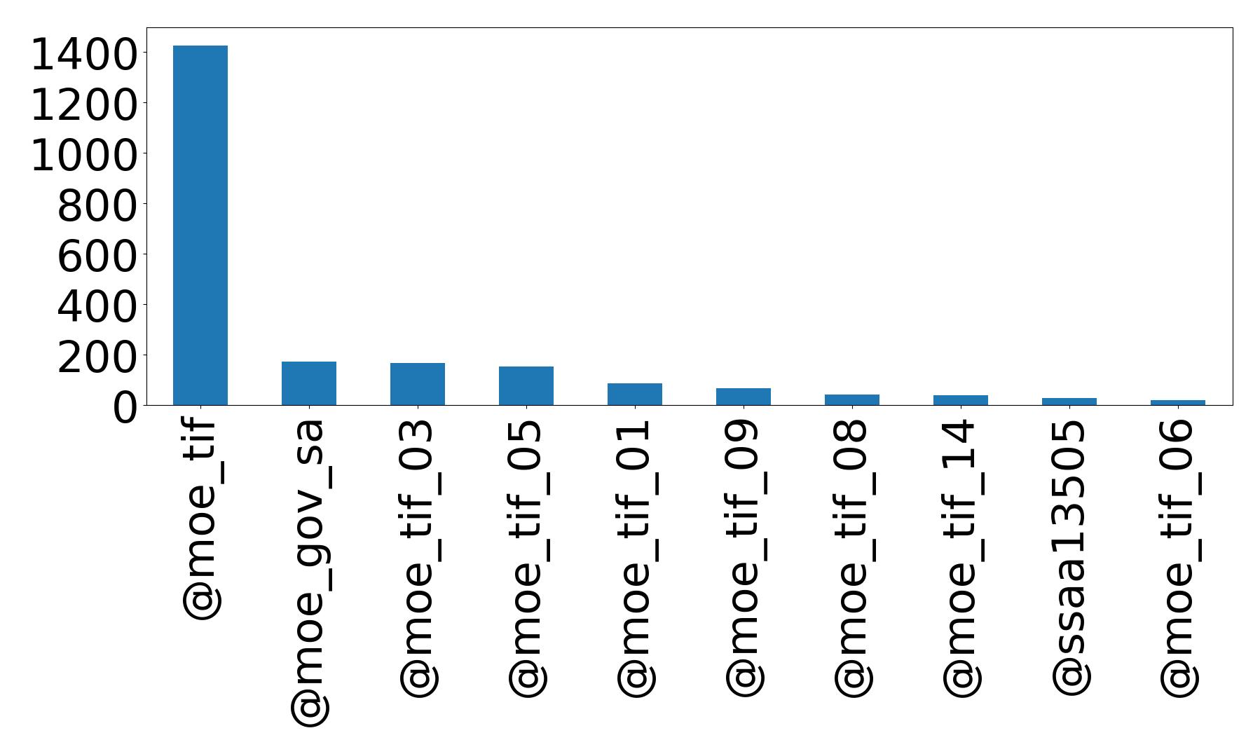 Top menções