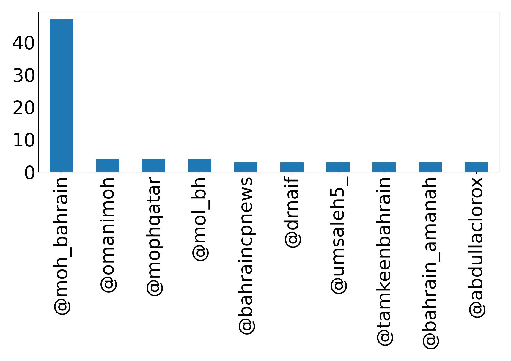 Top menções