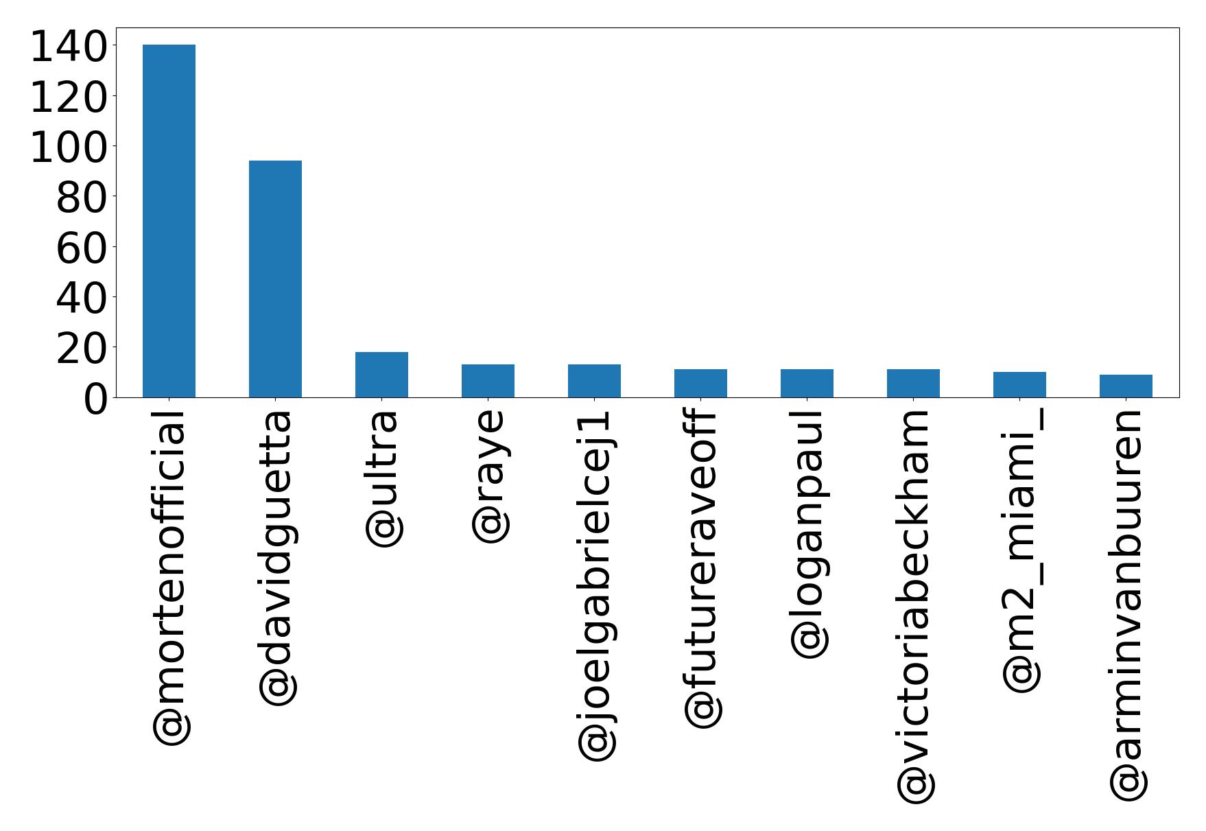 Top mentions