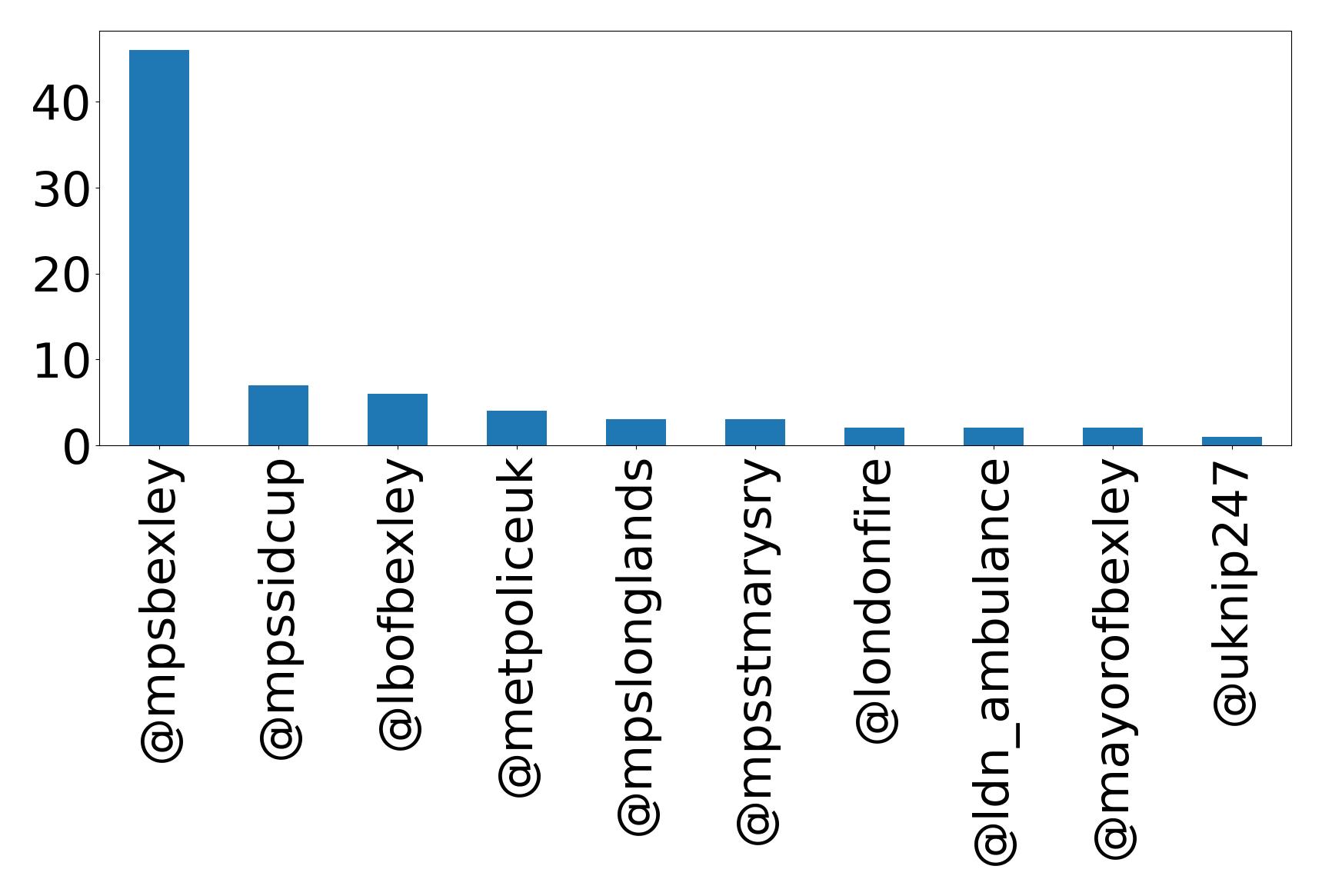 Top mentions