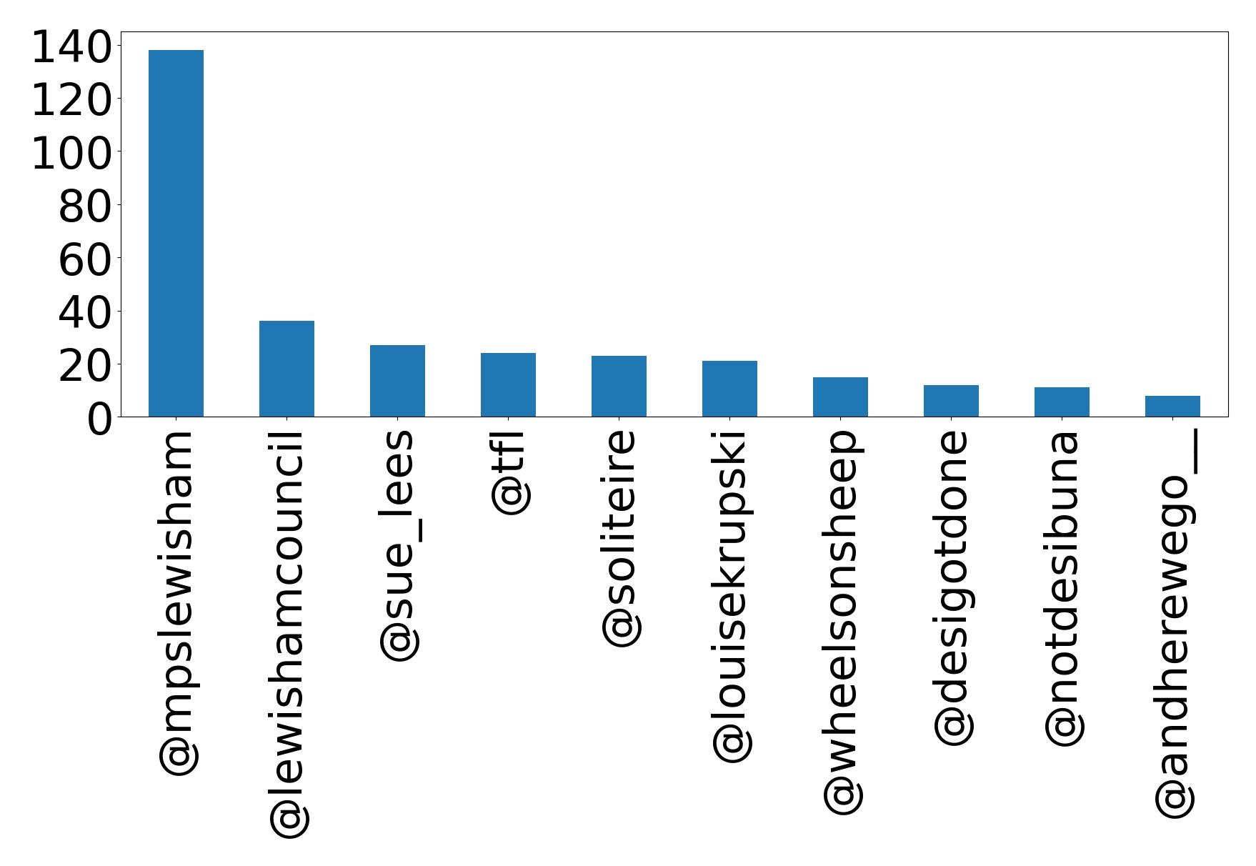 Top mentions