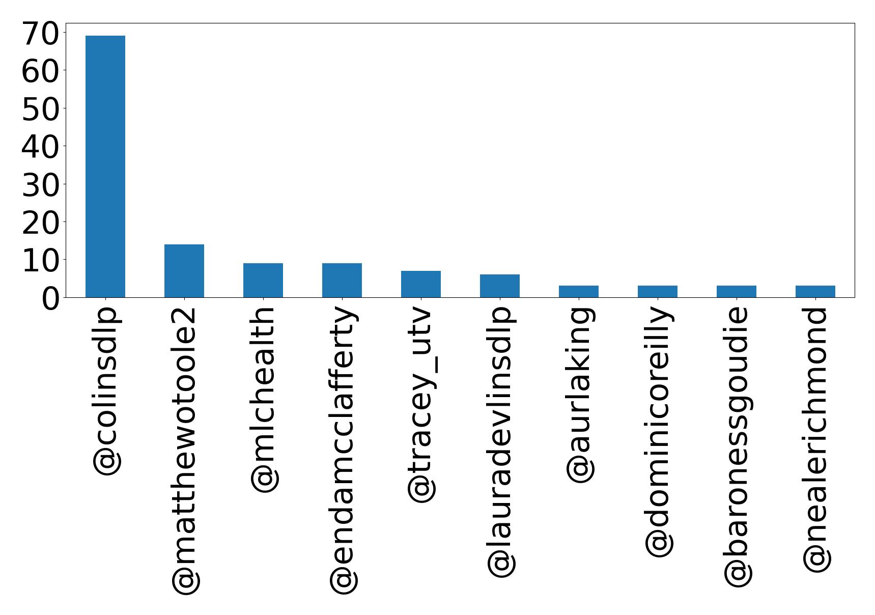 Top mentions