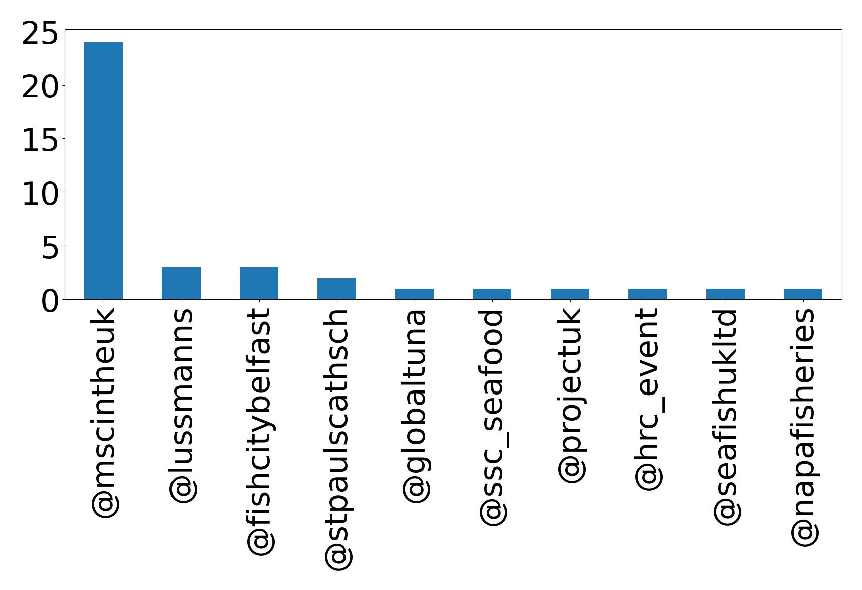 Top mentions