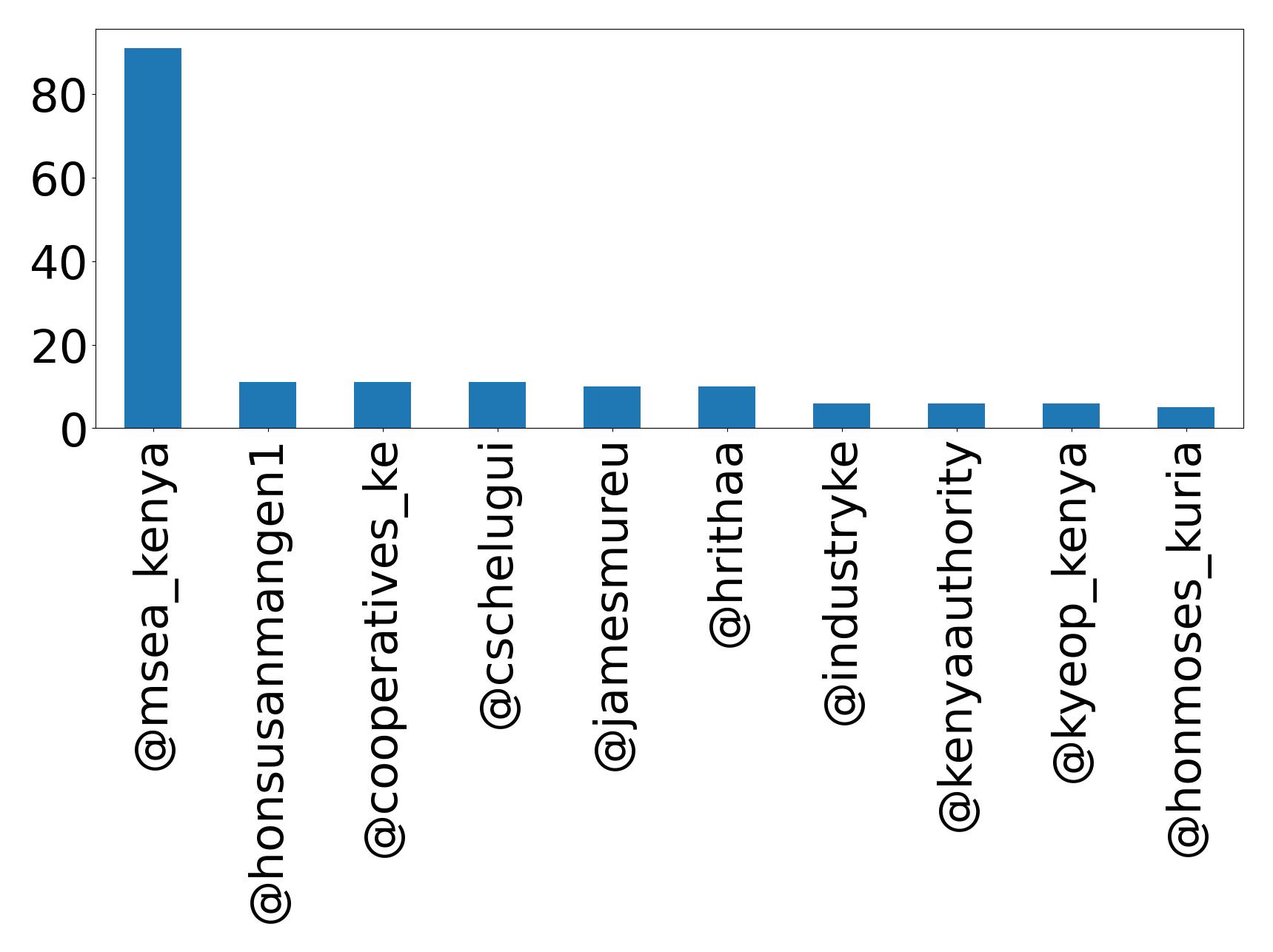 Top mention