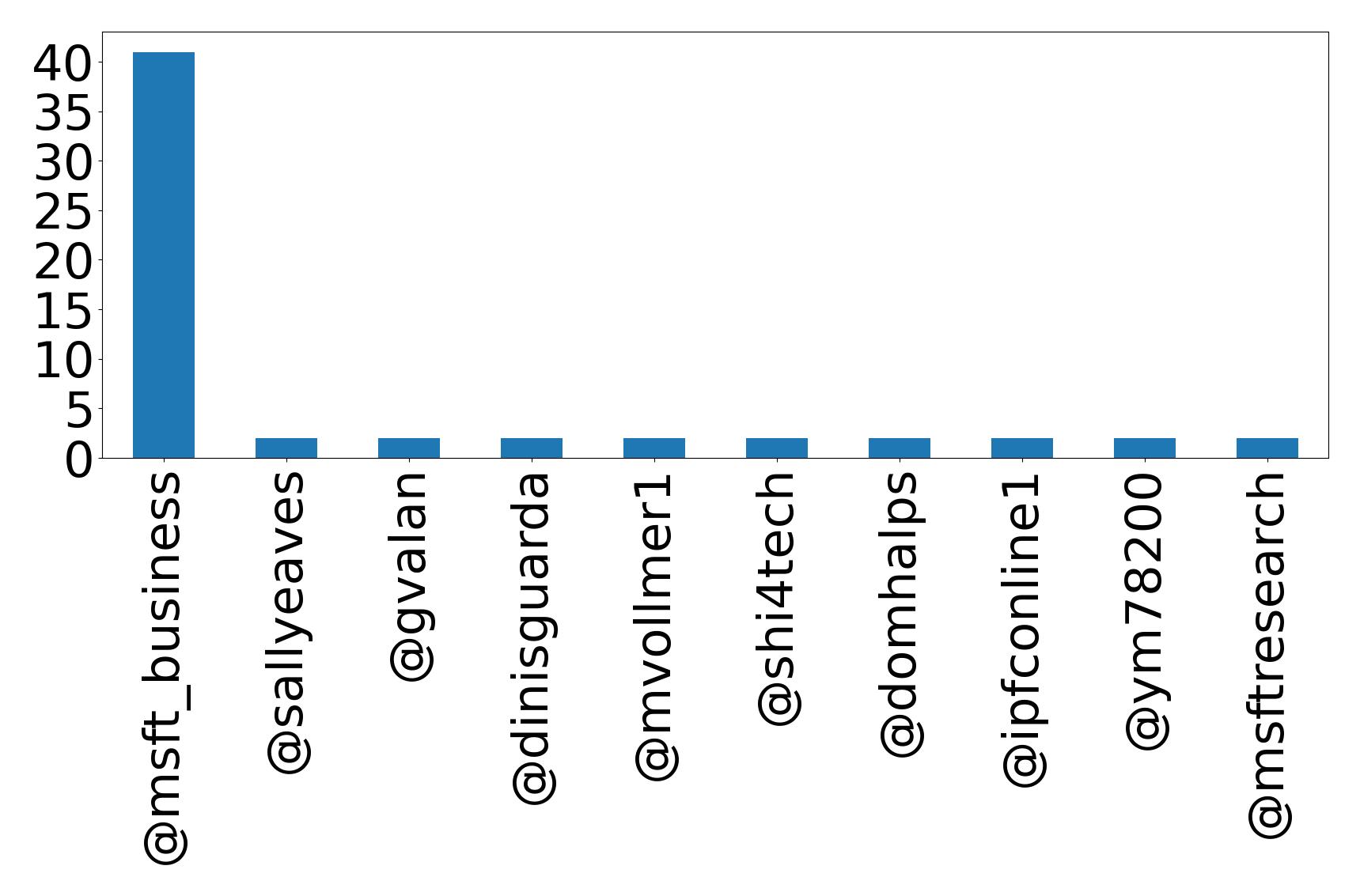 Top mentions