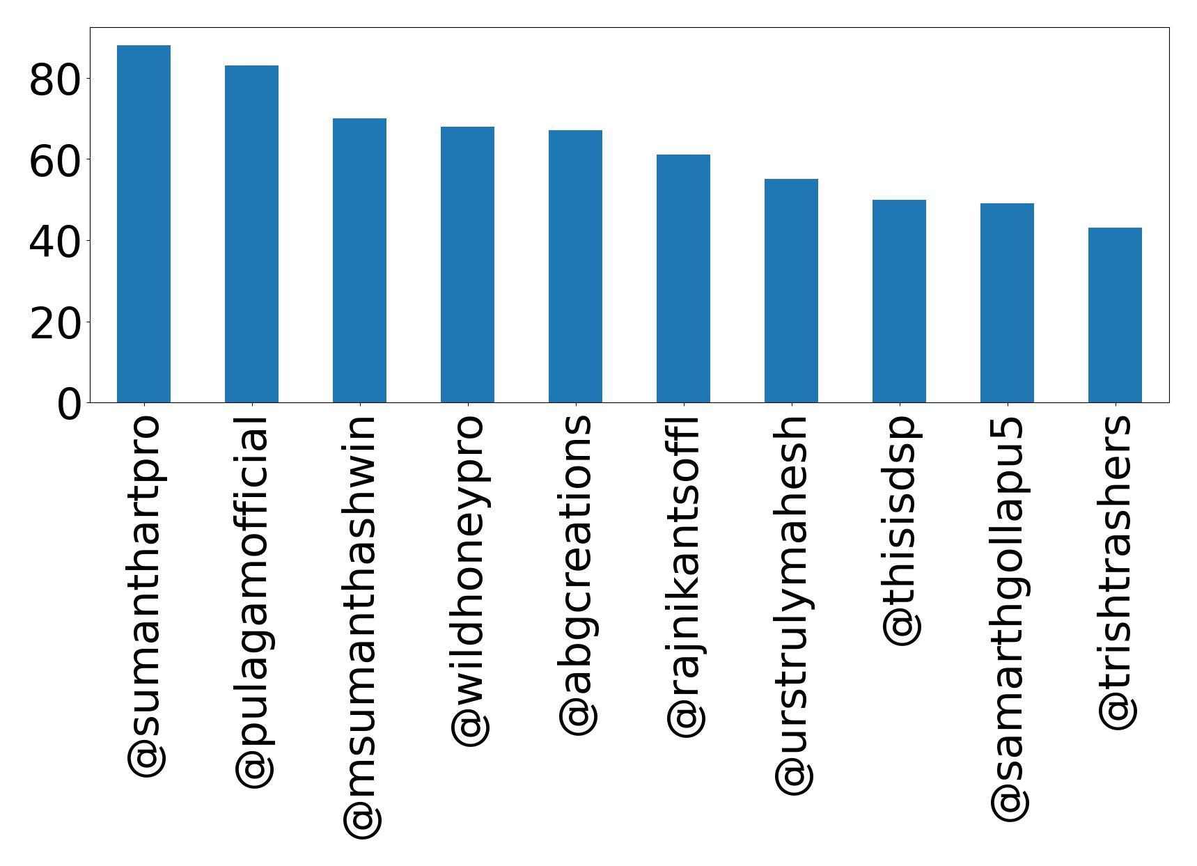 Top mentions