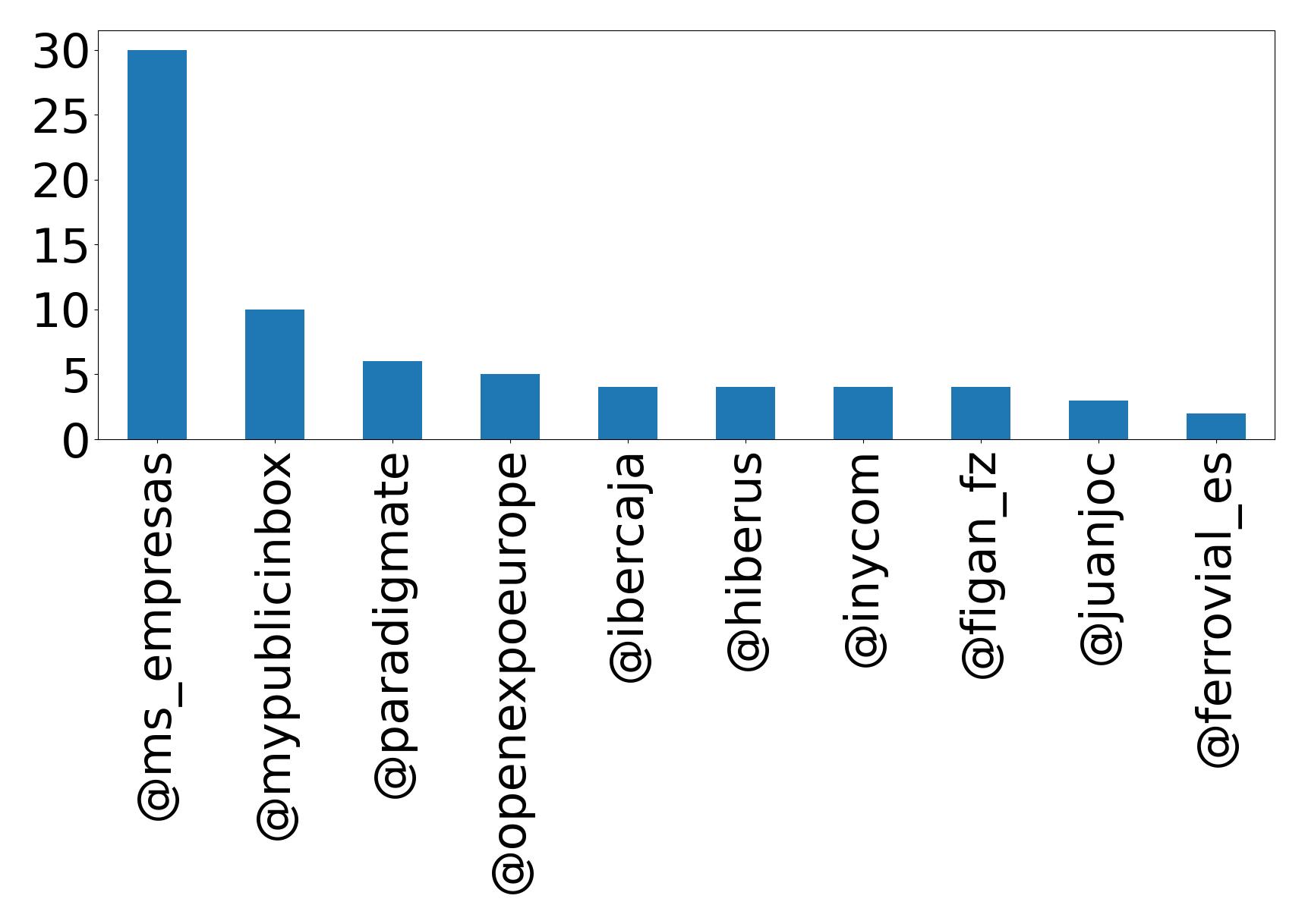 Top mentions
