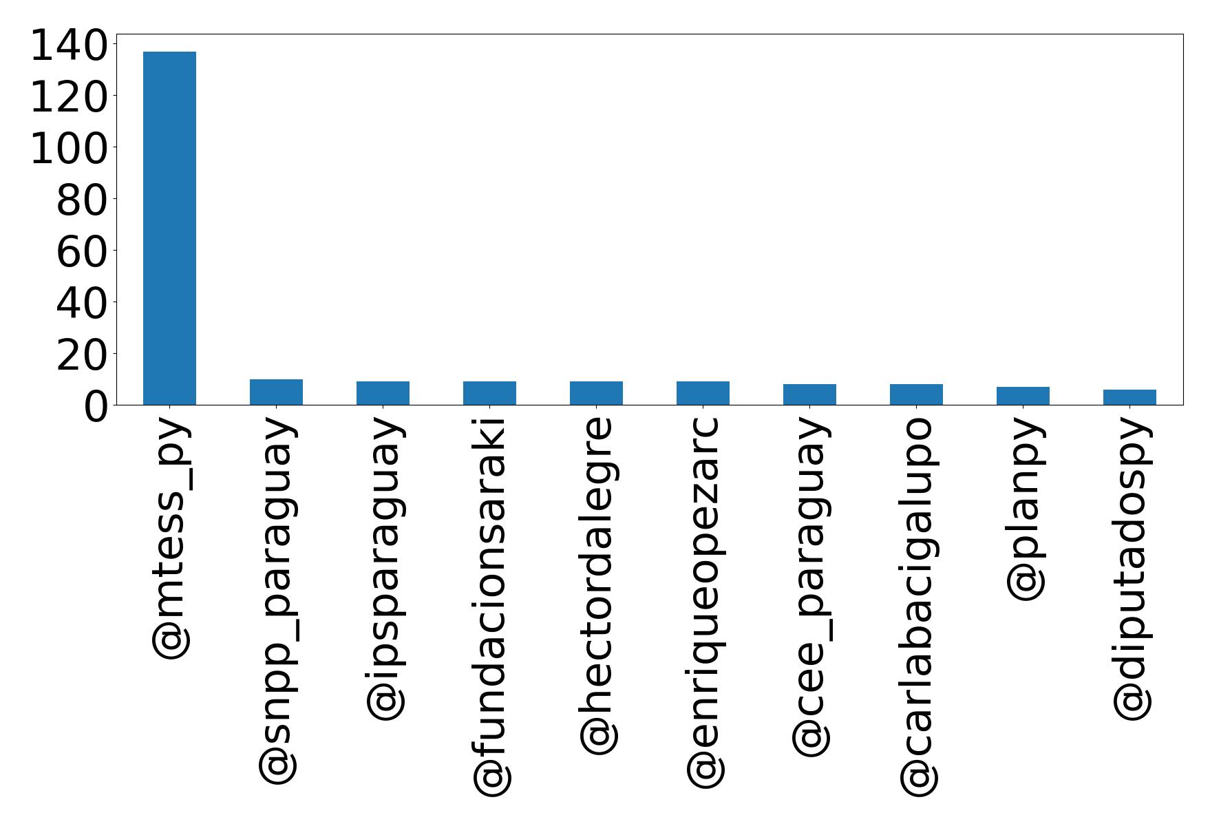 Top mentions