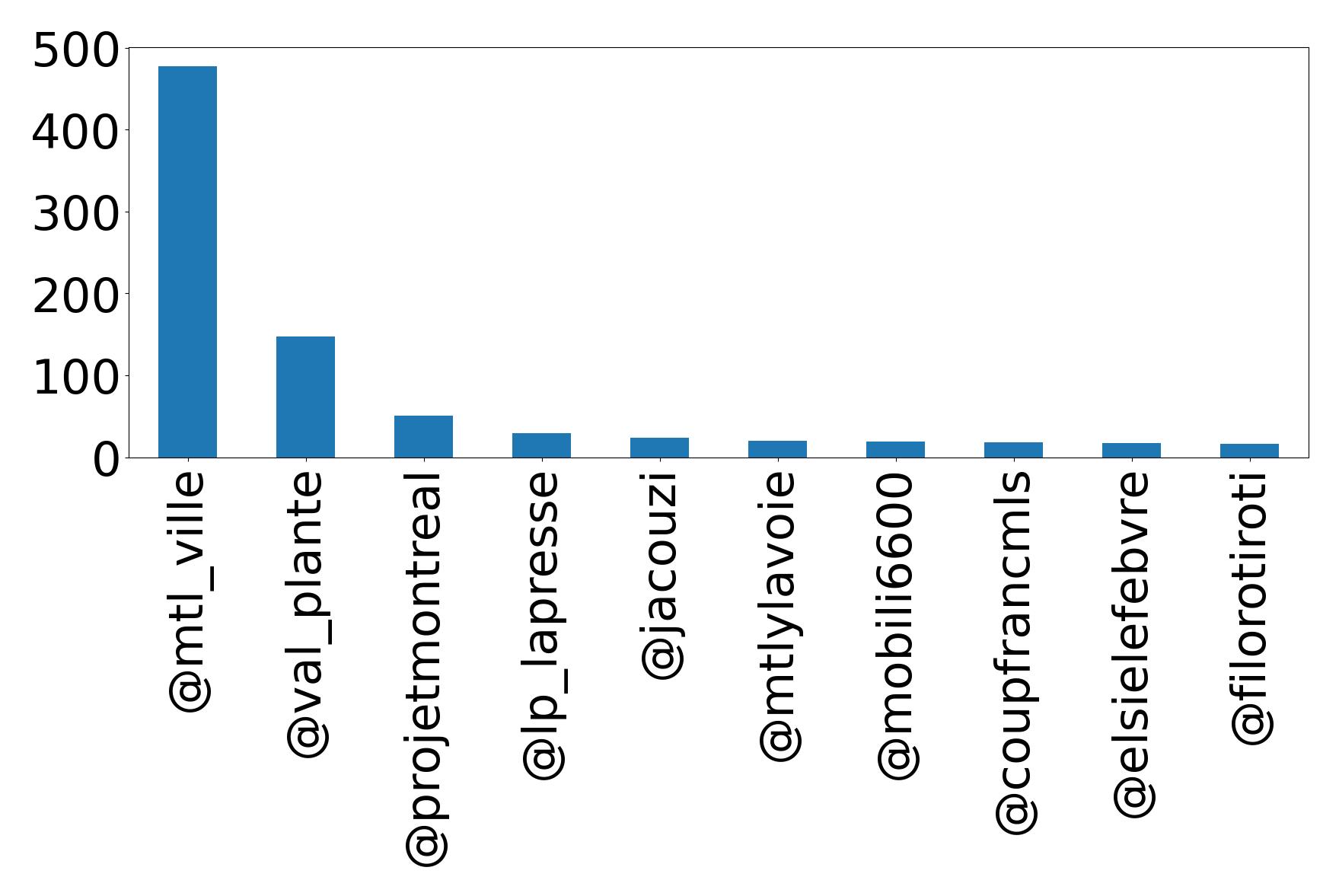 Top mentions