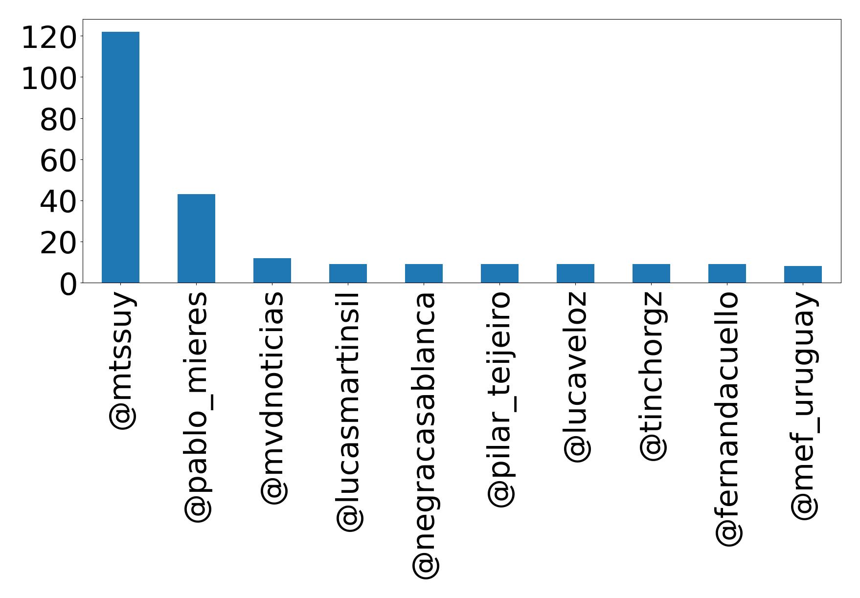 Top mentions