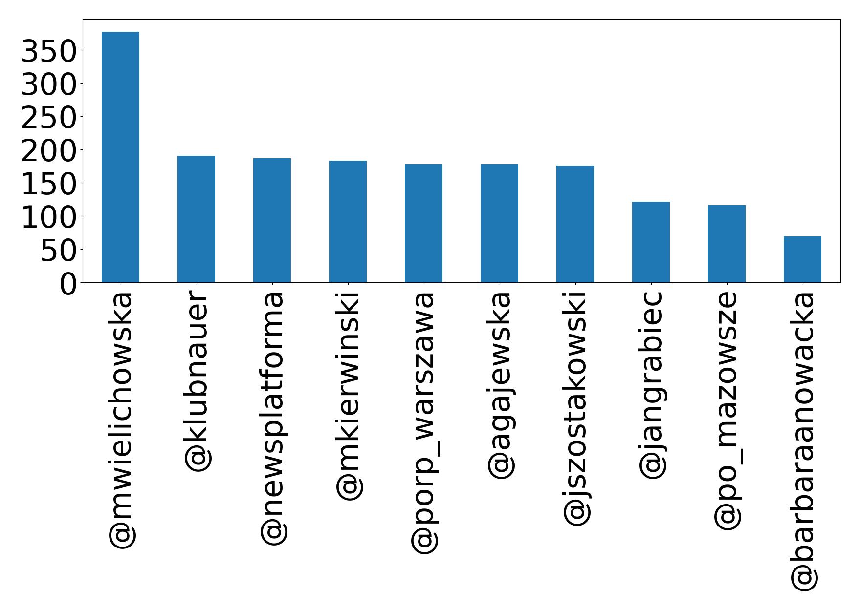 Top mention