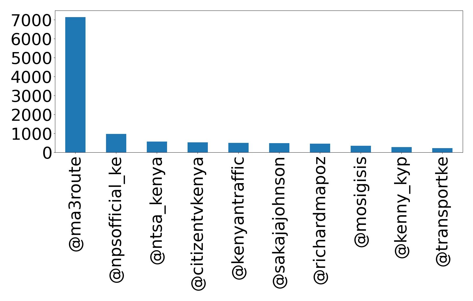 Top mentions