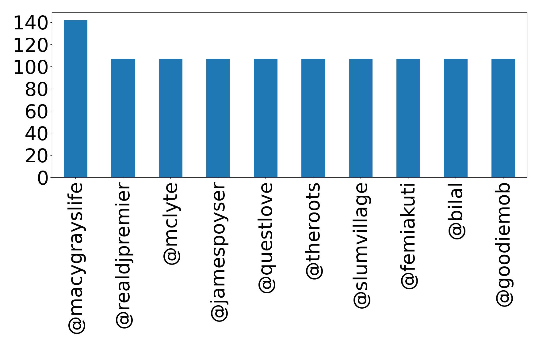 Top mentions