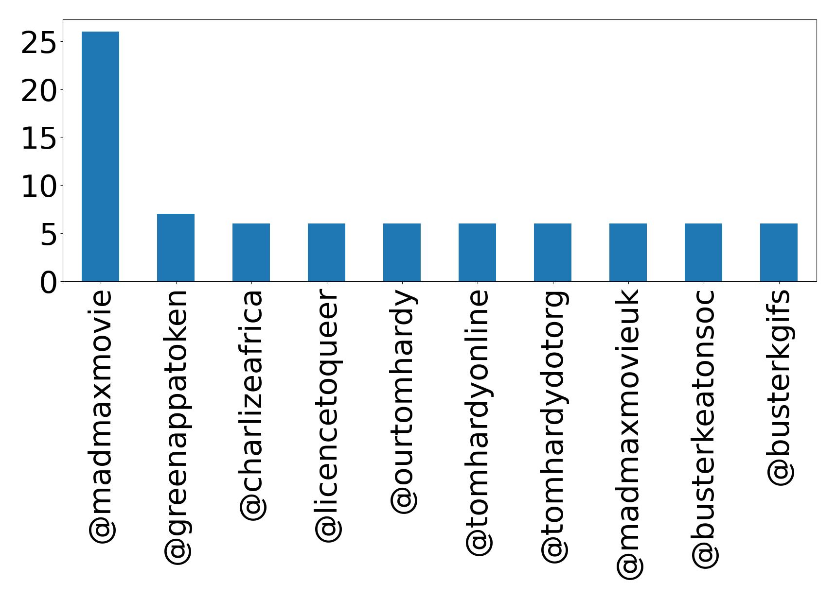 Top mentions