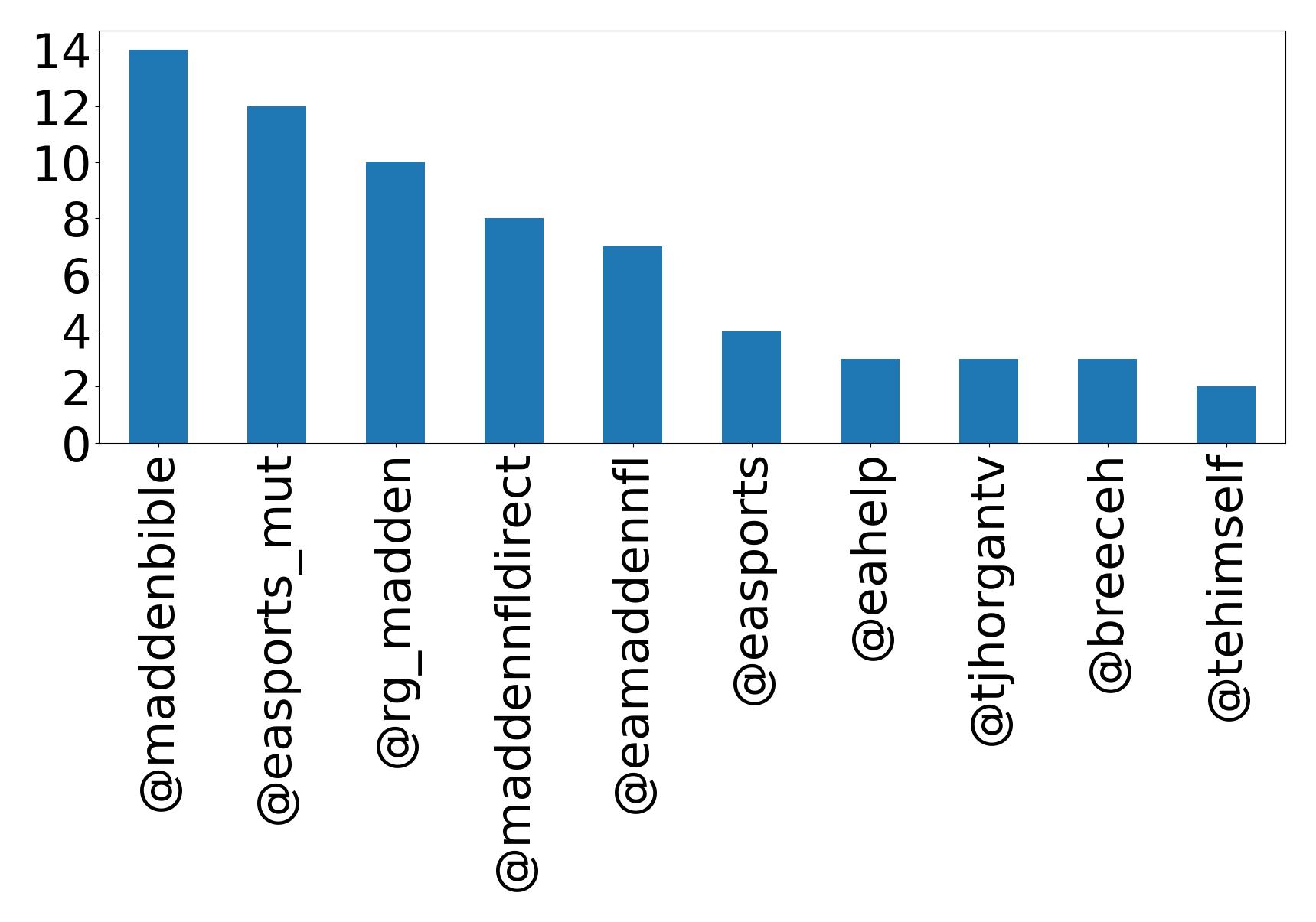 Top mentions