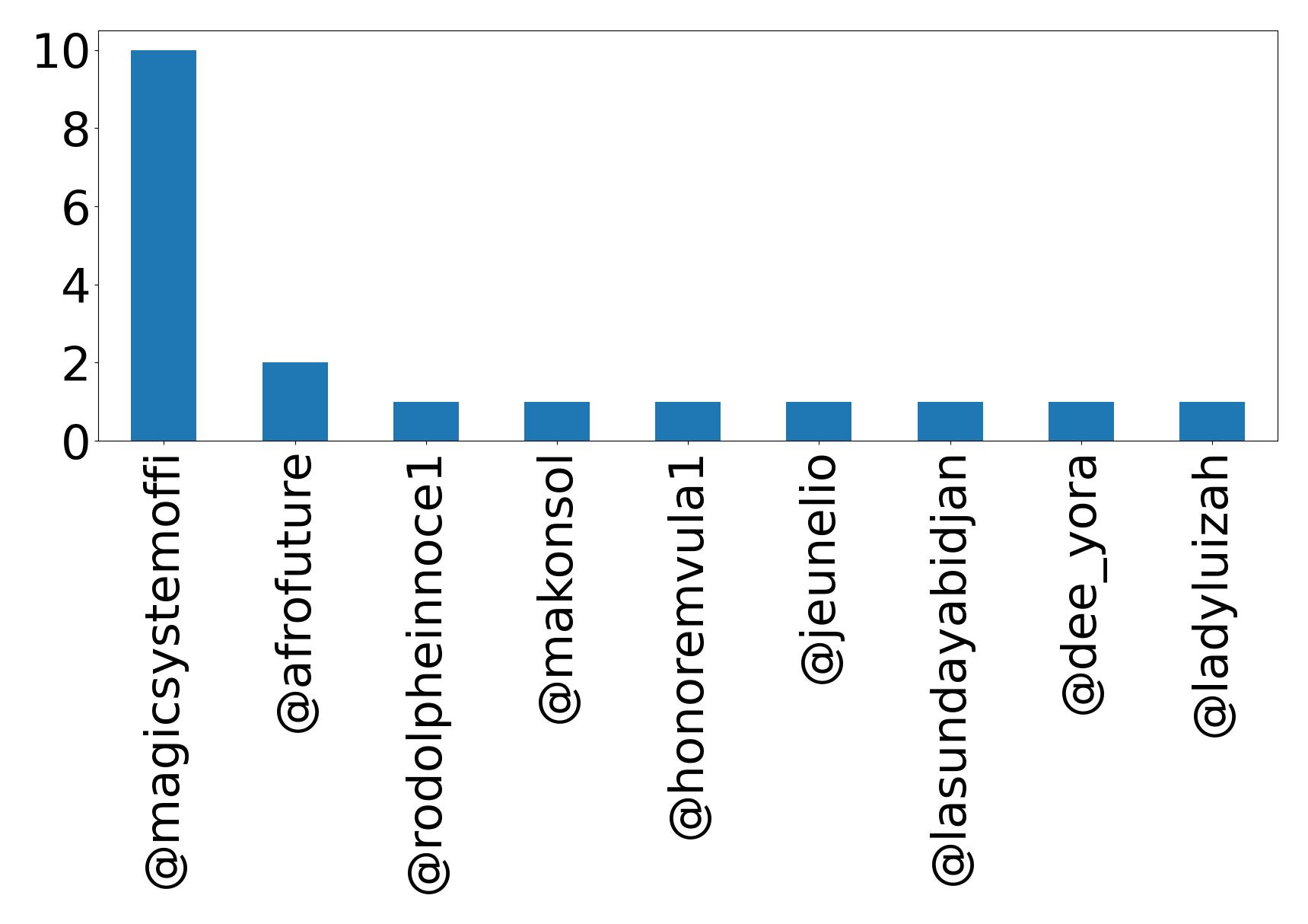 Top mentions