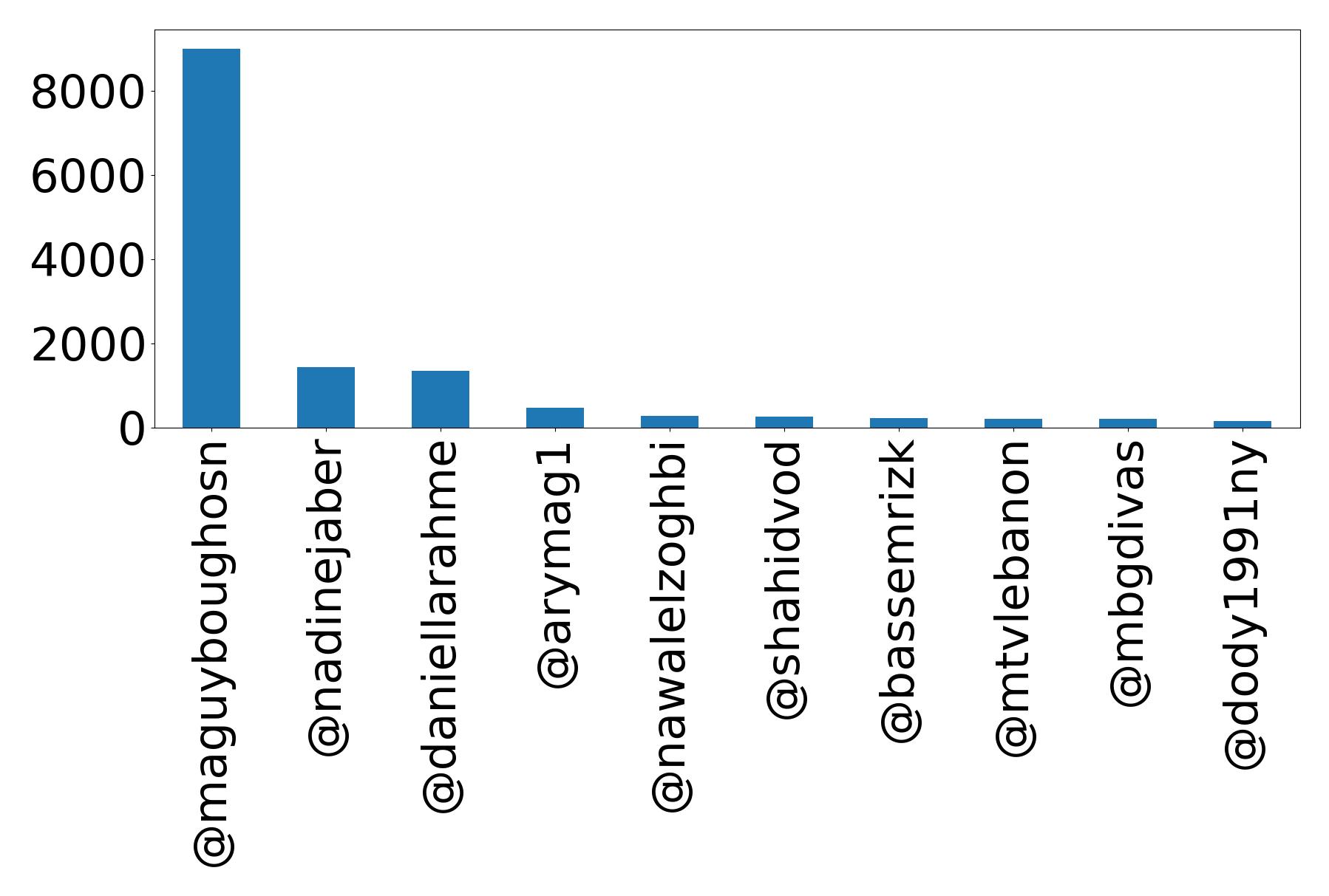 Top mentions