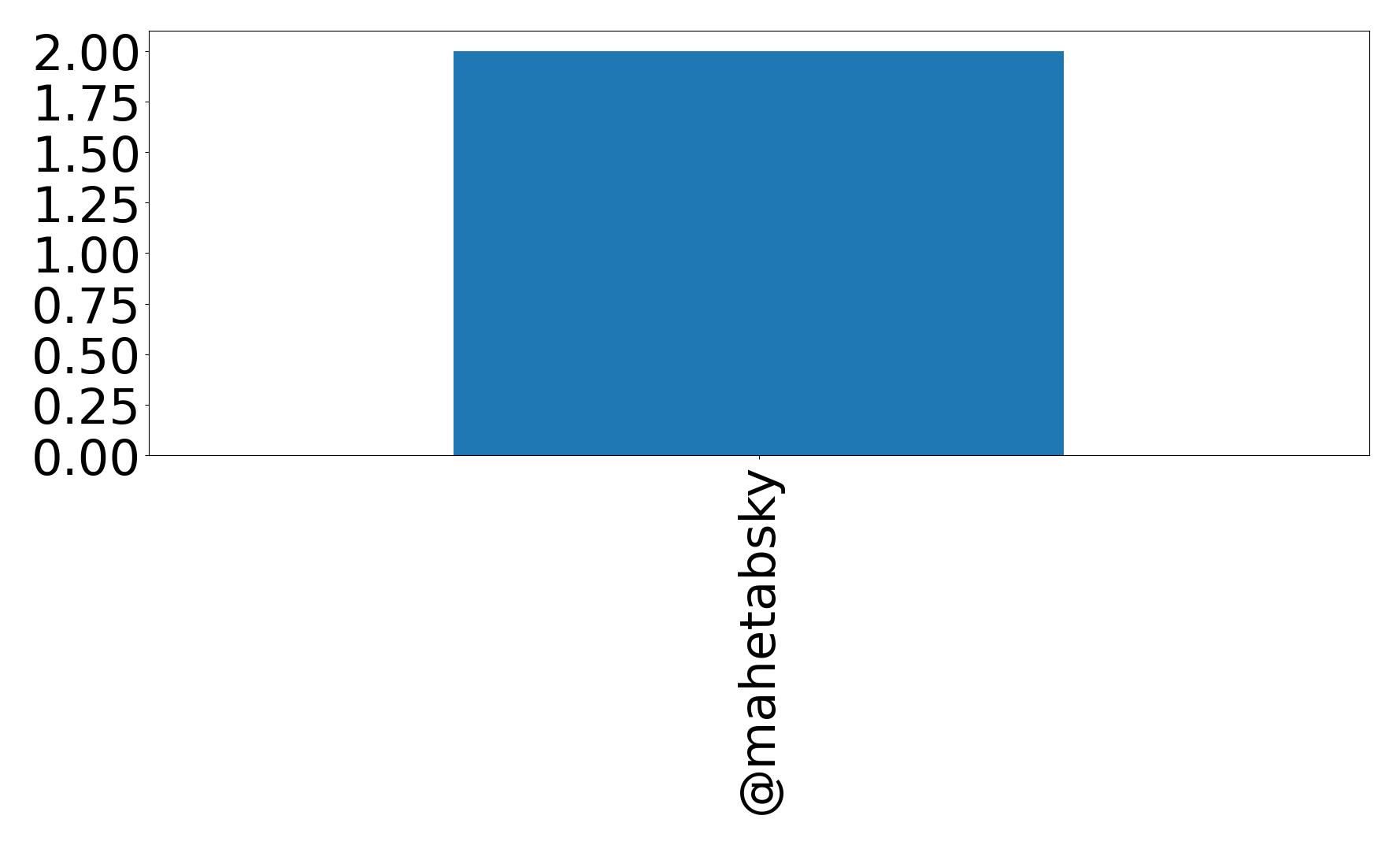 Top menções