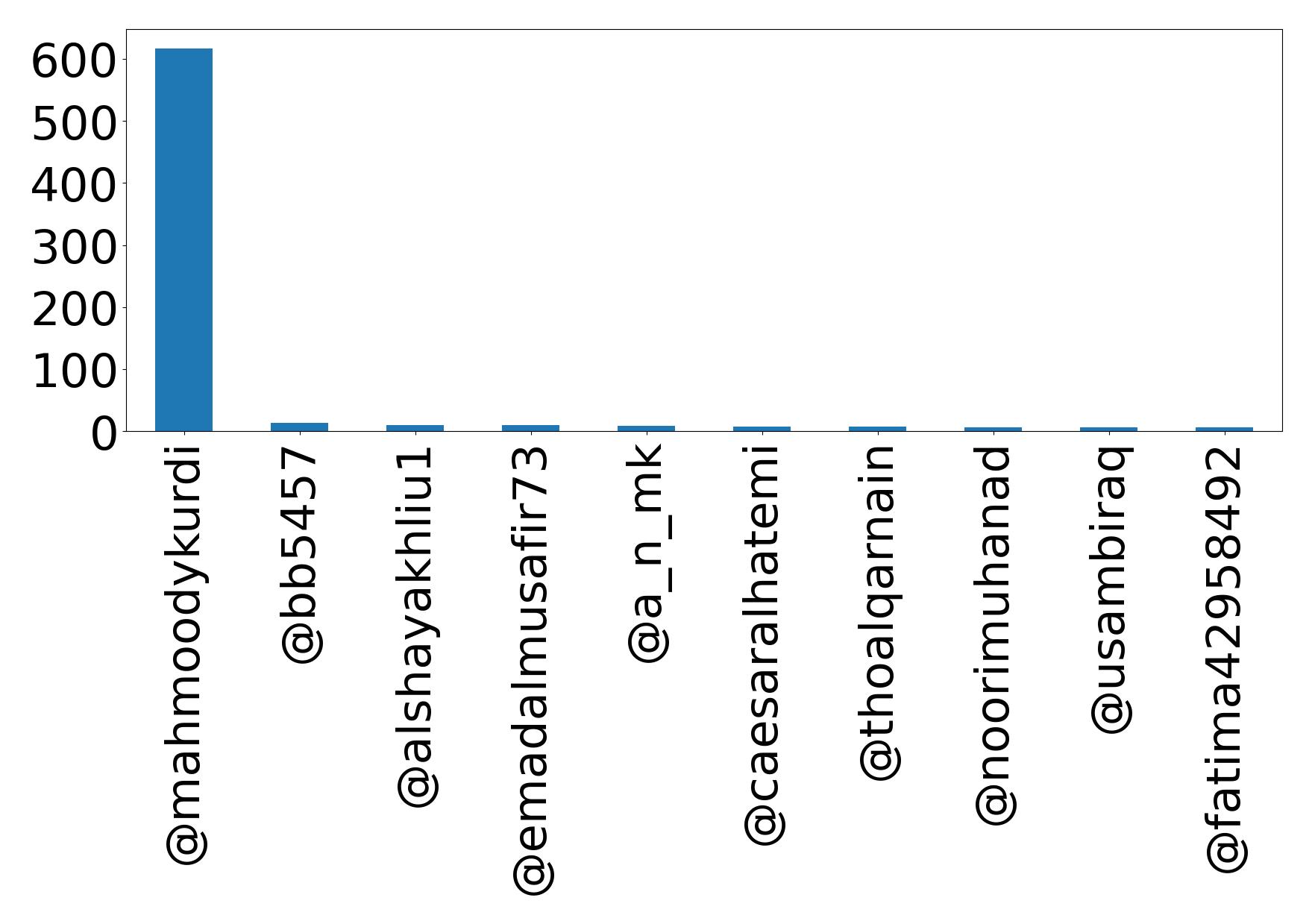 Top mention
