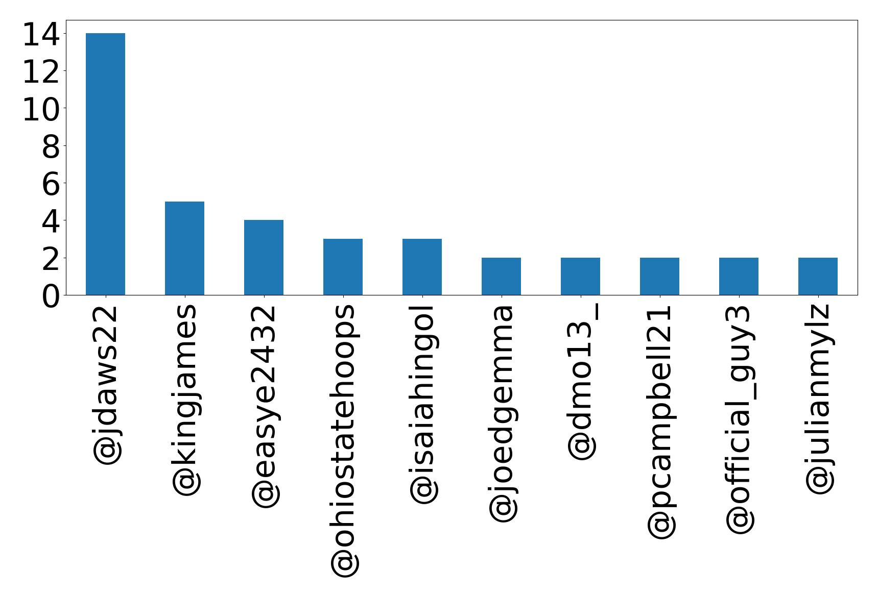Top mentions
