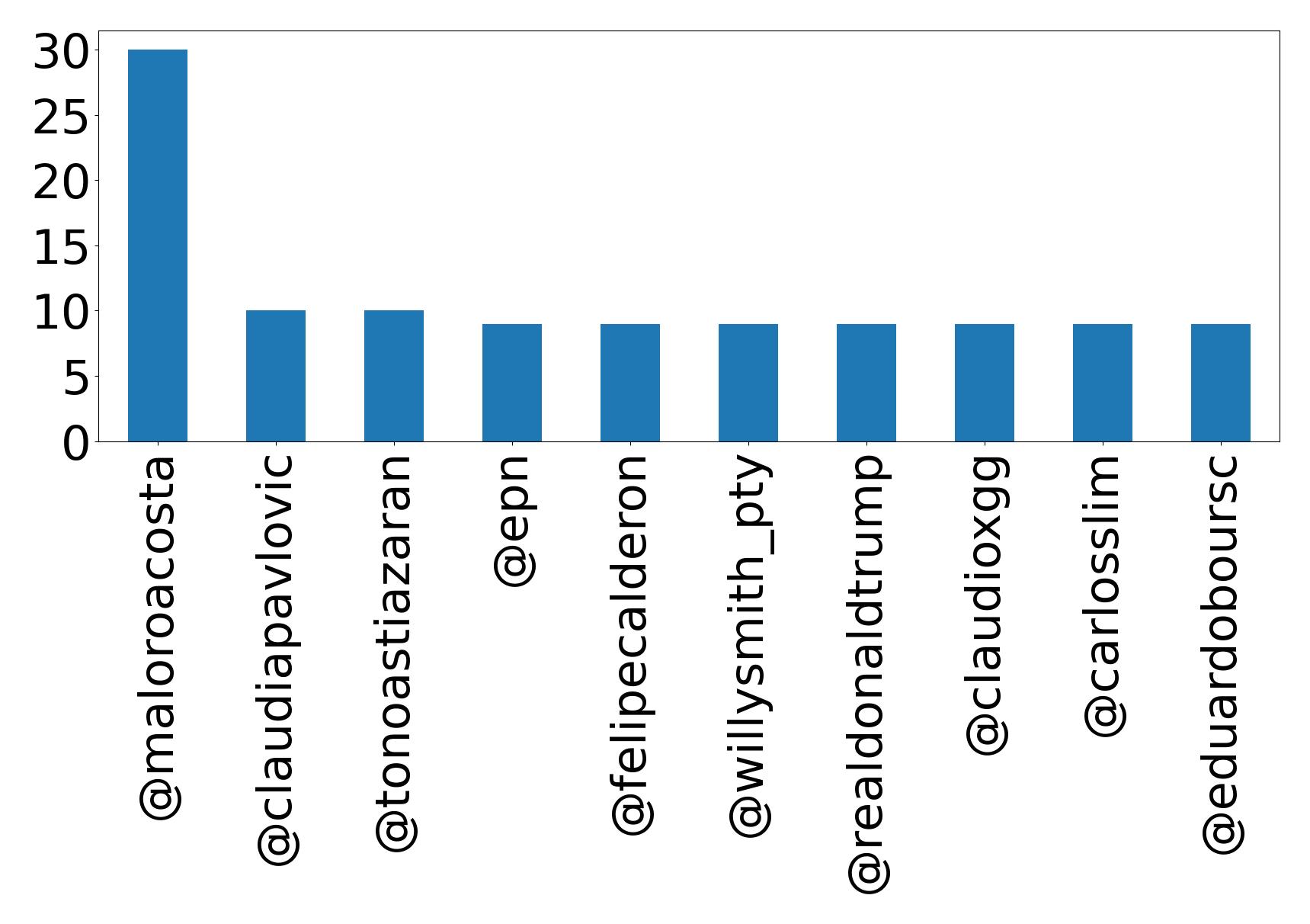 Top mentions