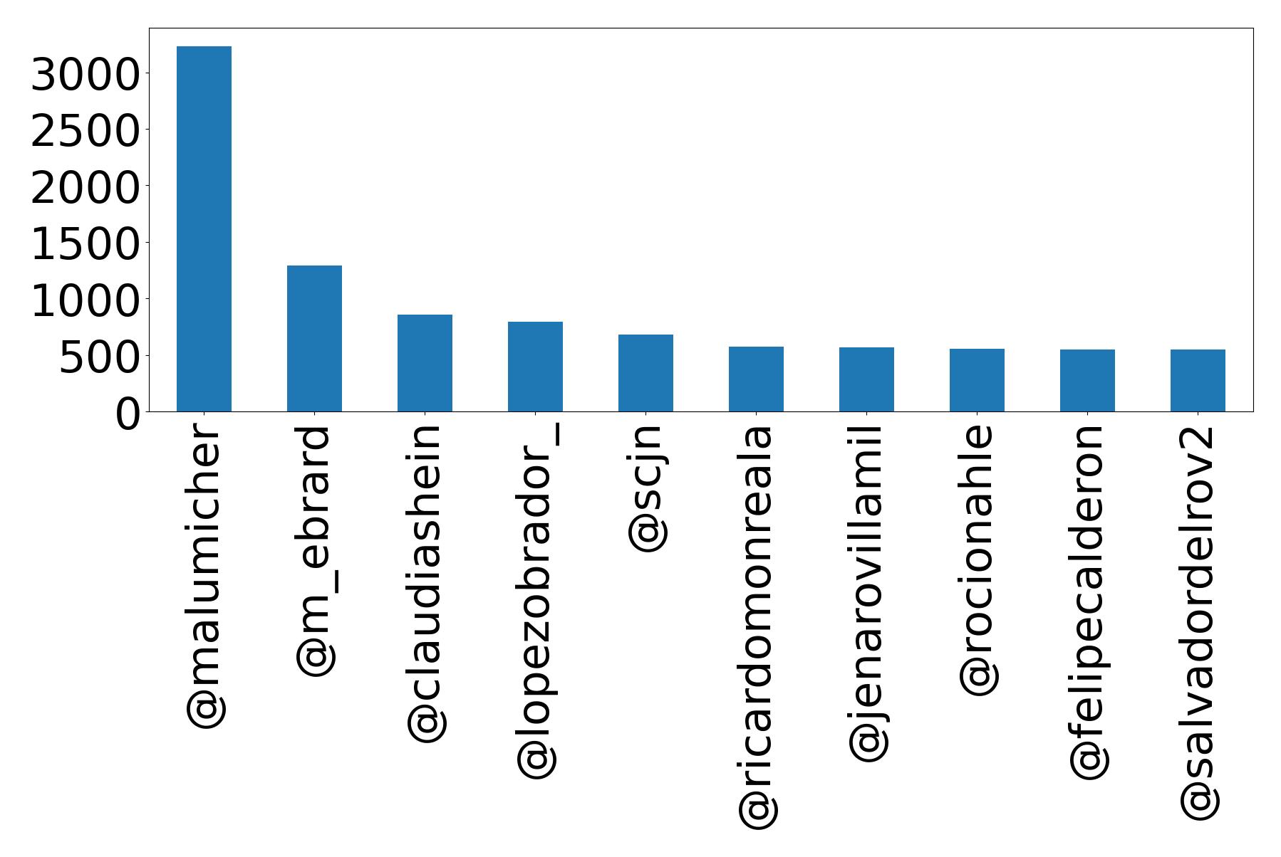 Top mentions