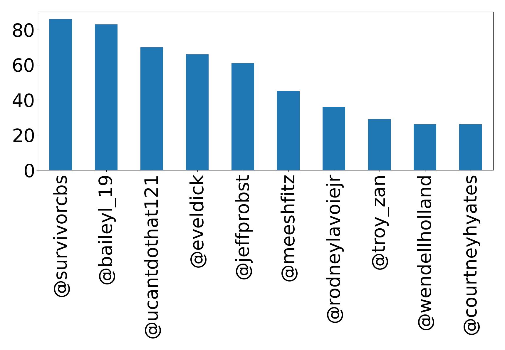Top mentions
