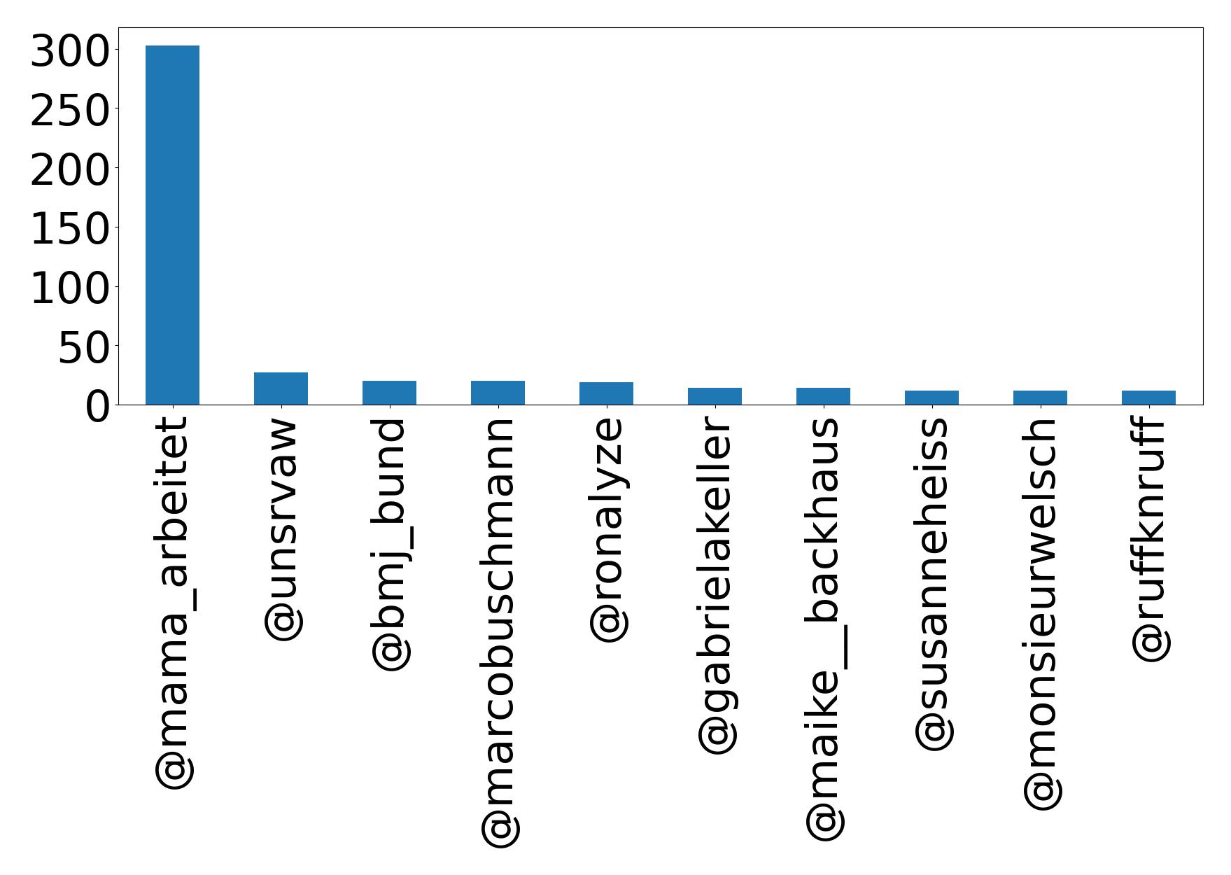 Top mentions