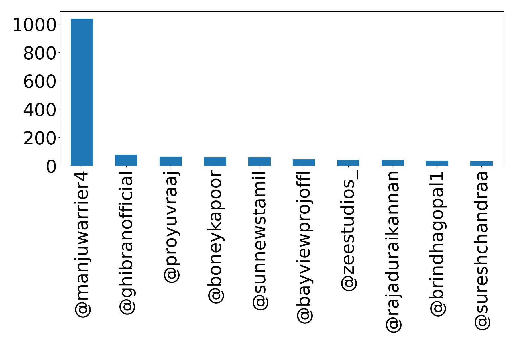 Top mention