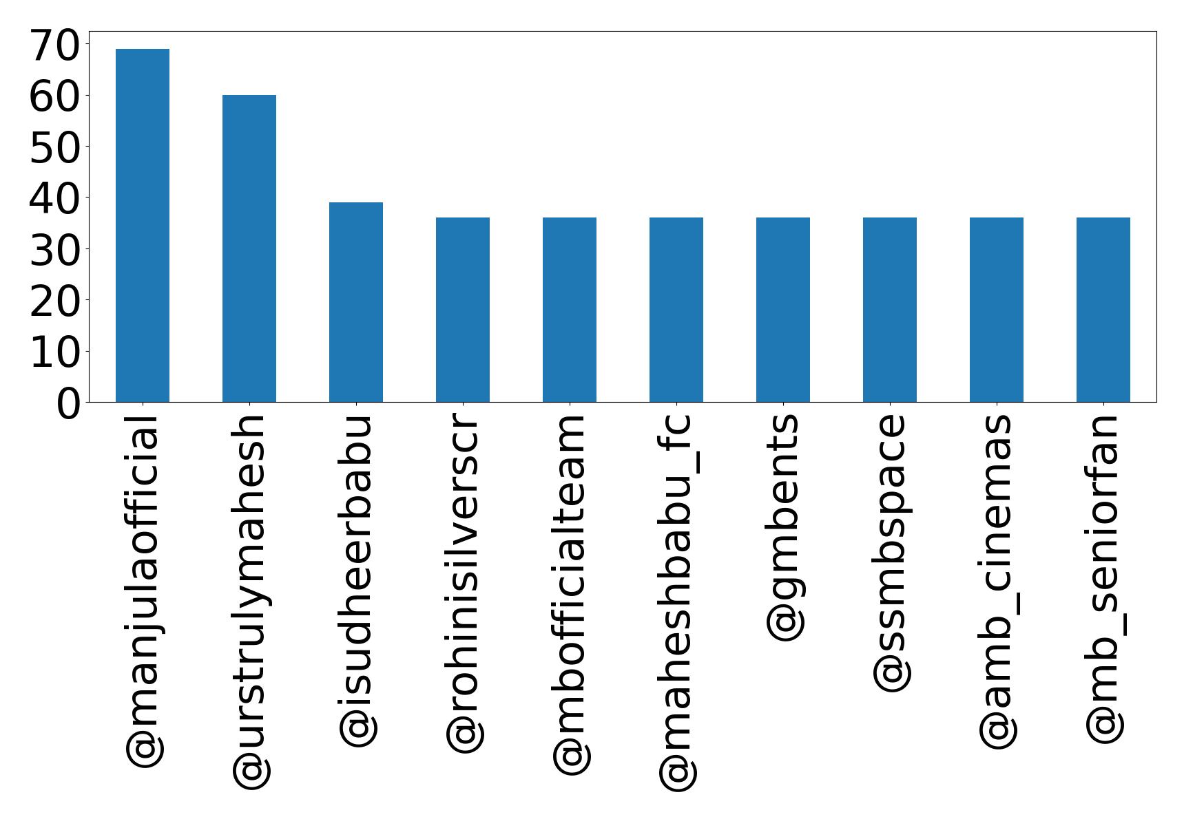 Top mention