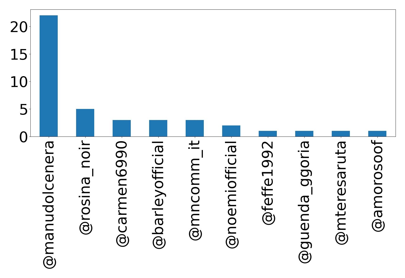 Top mentions