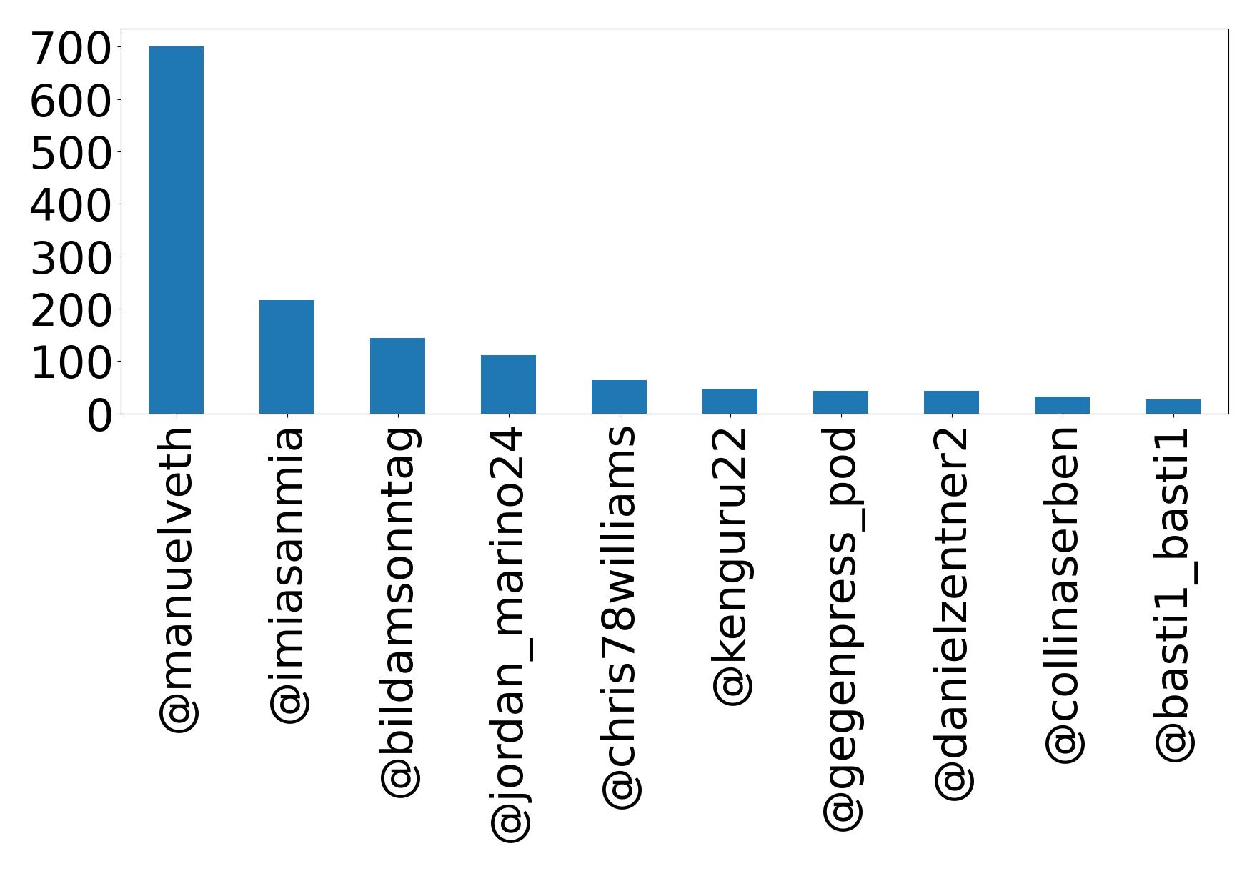 Top mention