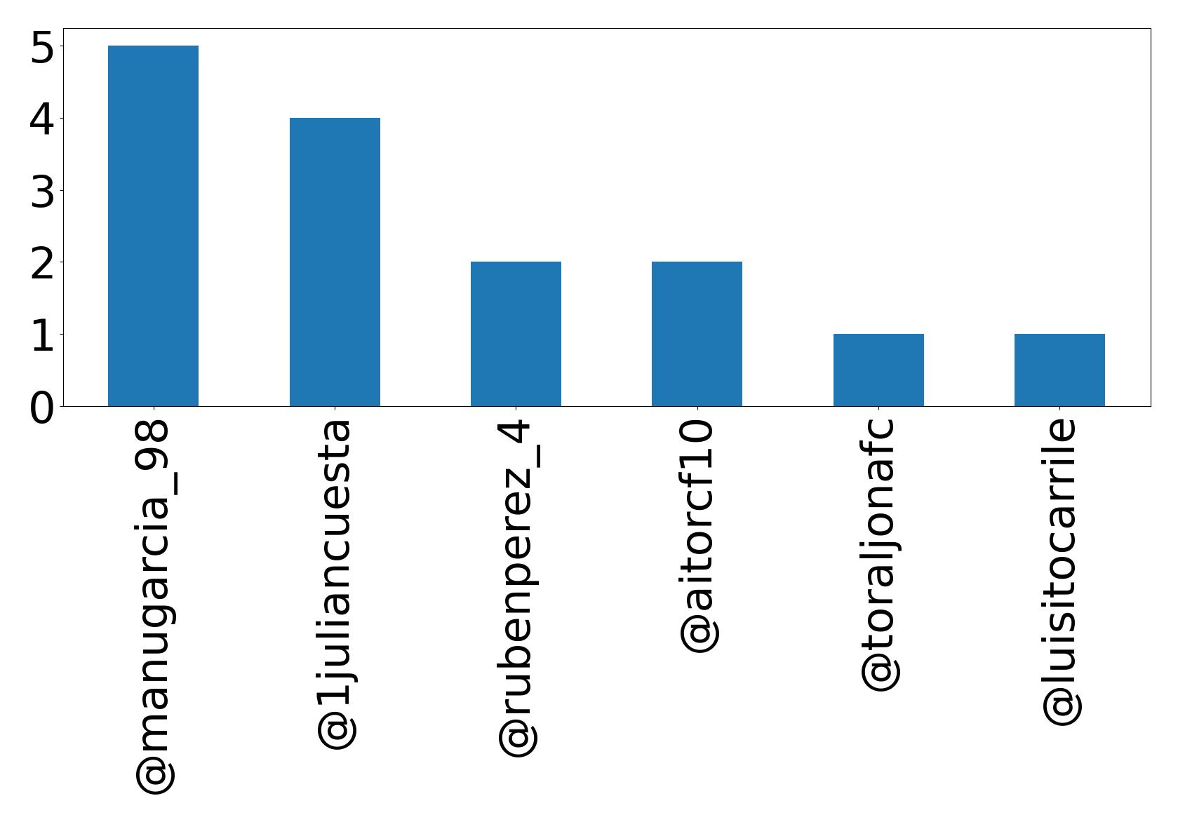 Top mention