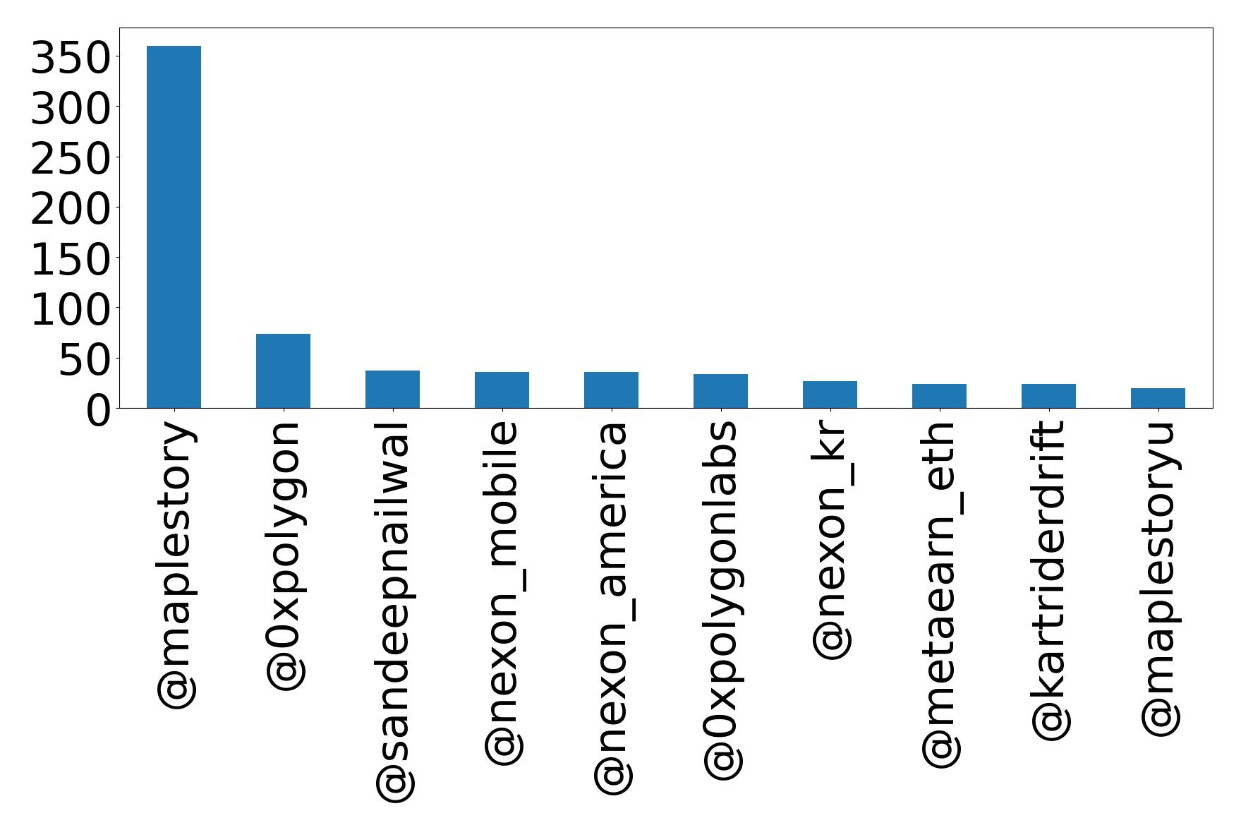 Top mentions