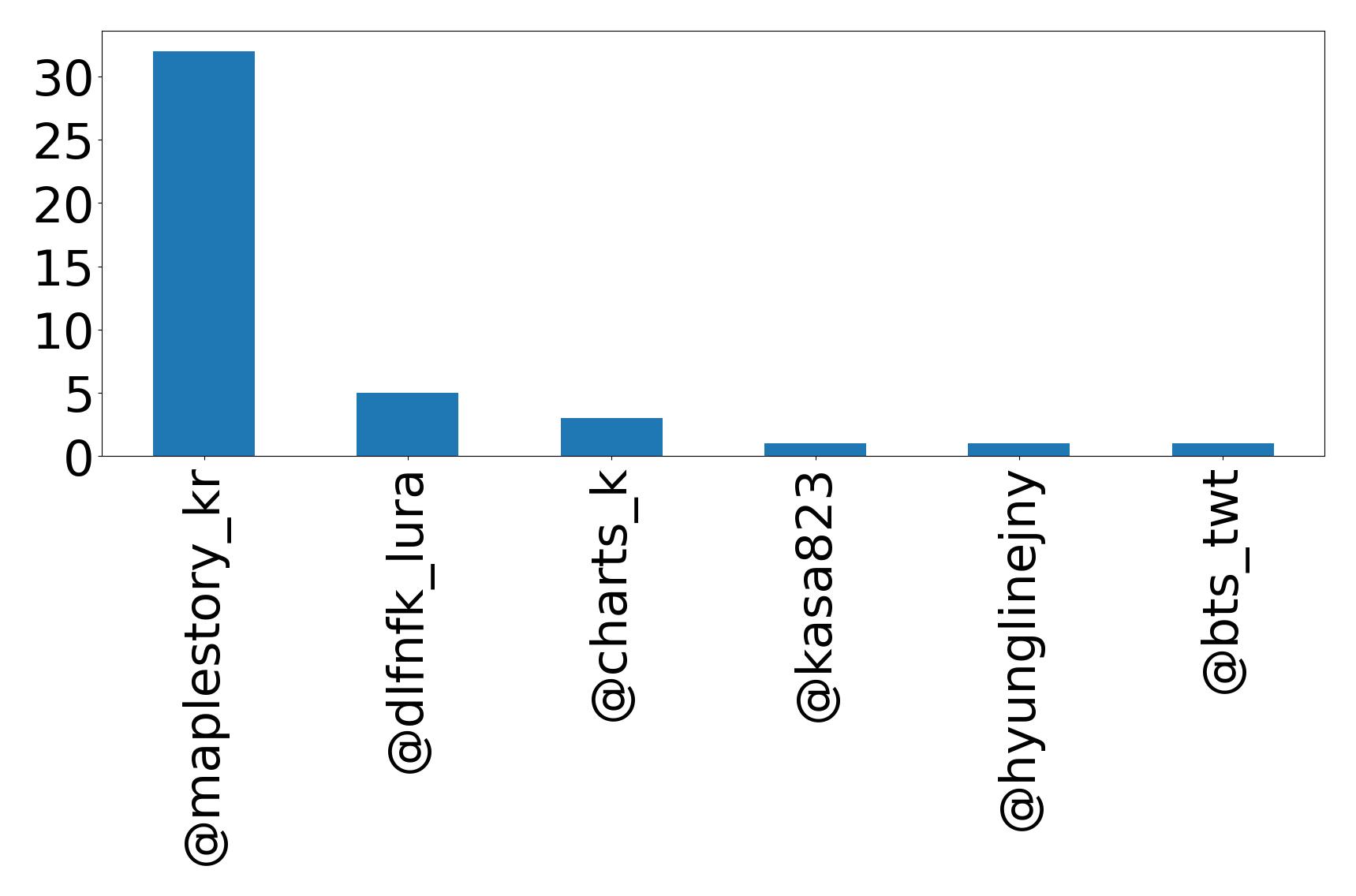 Top mentions
