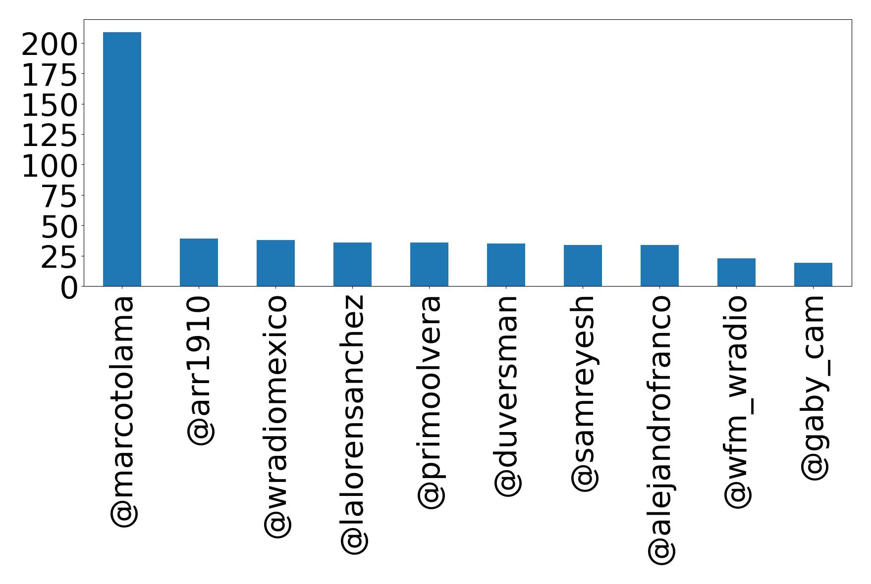 Top mention