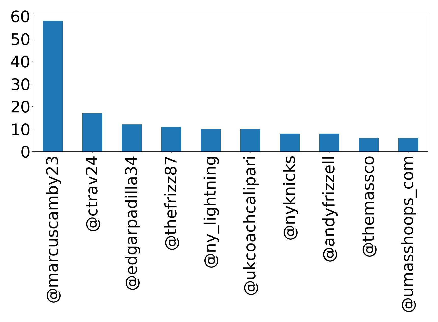 Top mentions