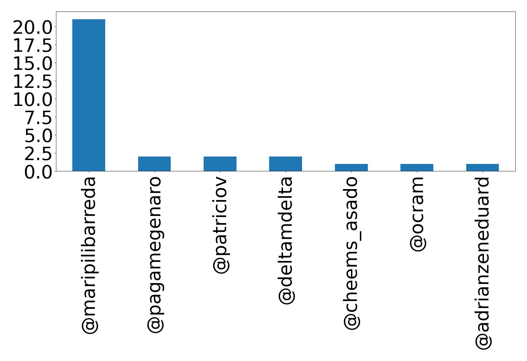 Top mentions
